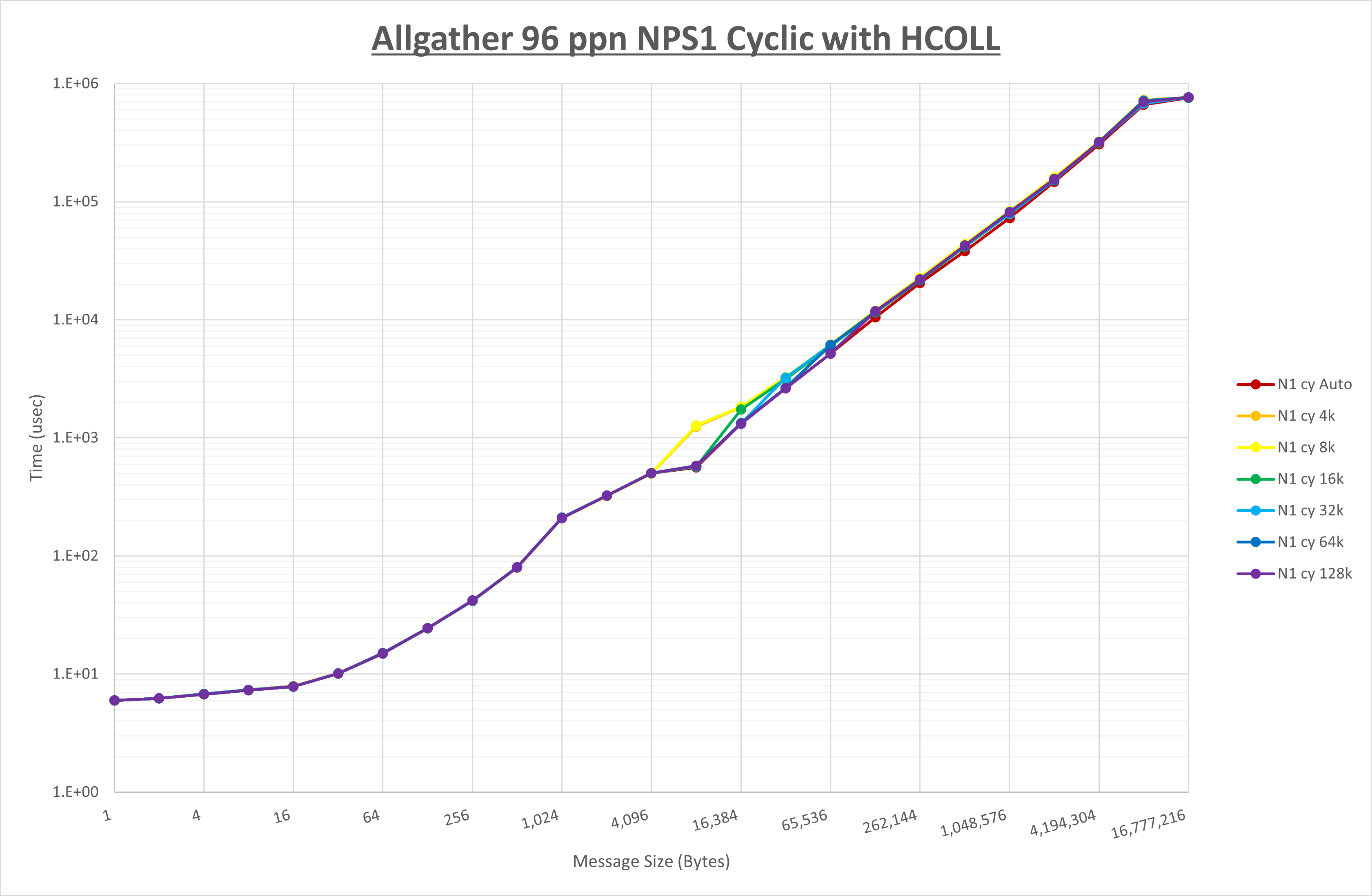 Allgather 96 processes NPS1 HCOLL