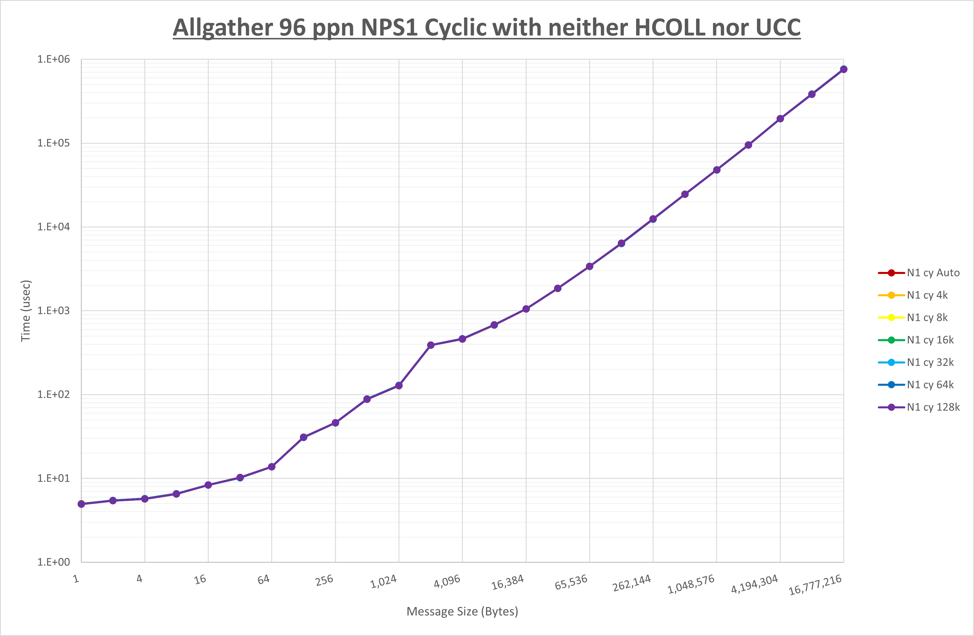 Allgather 96 processes NPS1 no coll