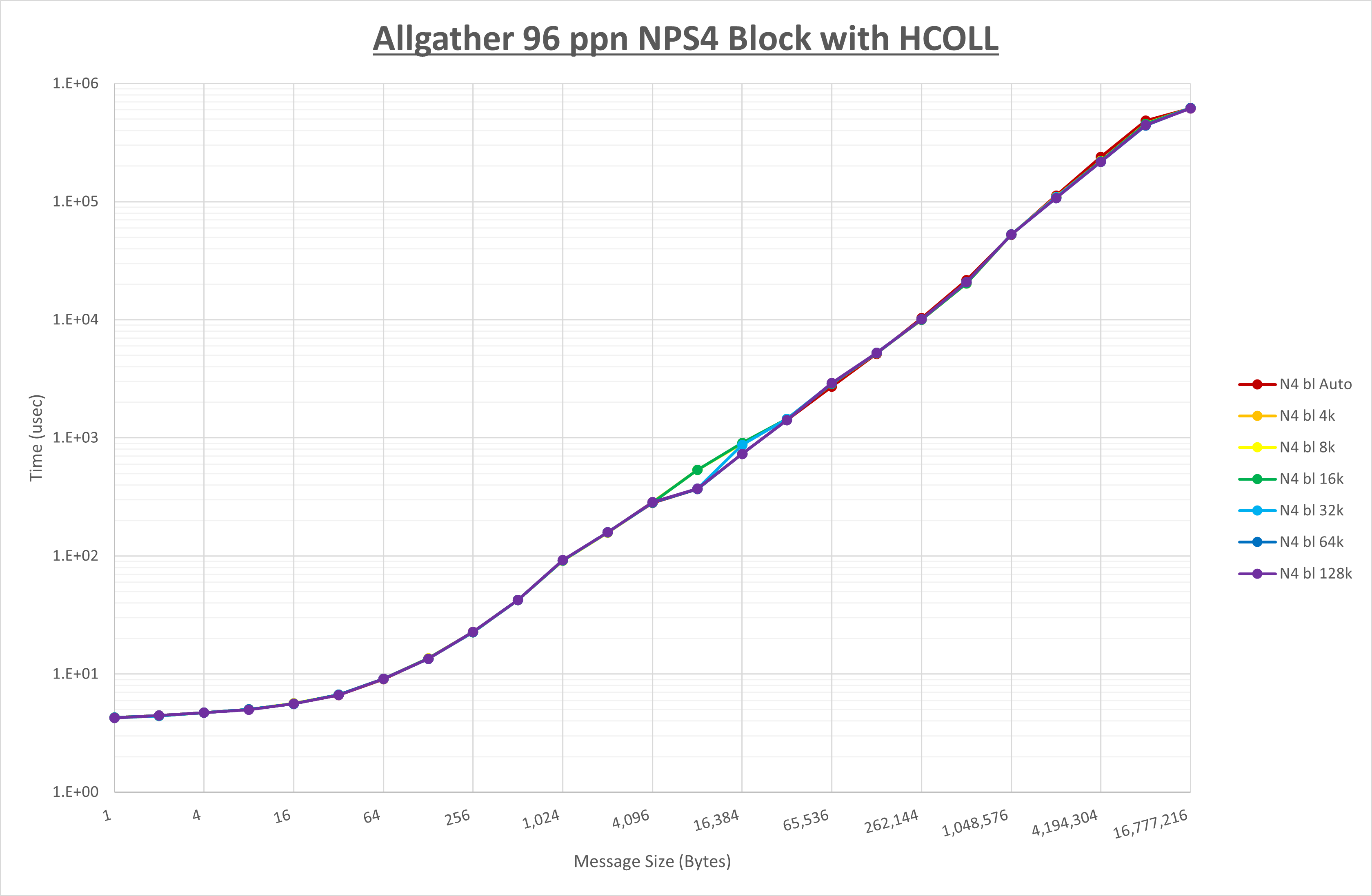 Allgather 96 processes NPS4 HCOLL