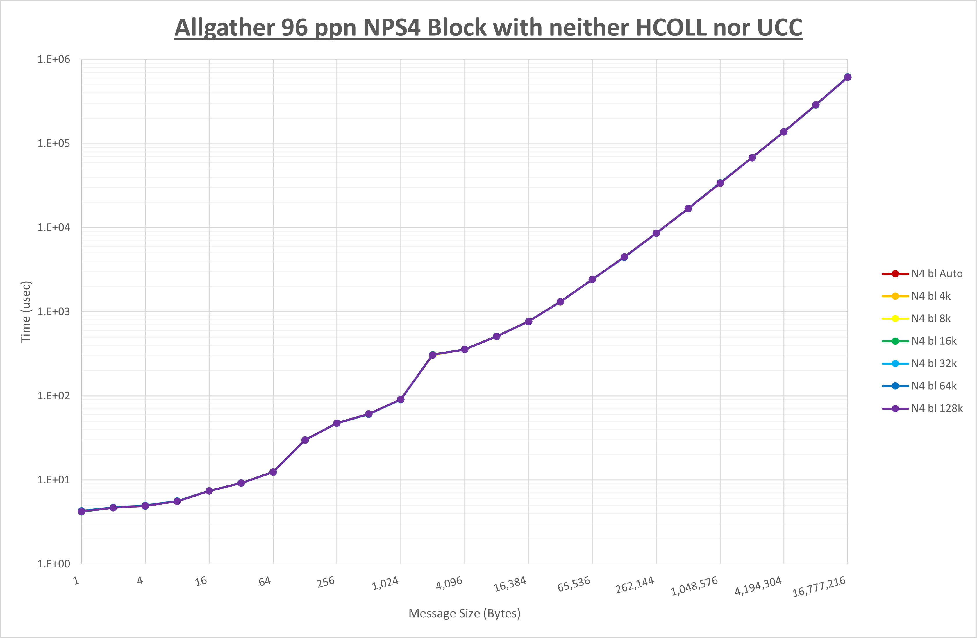 Allgather 96 processes NPS4 no coll
