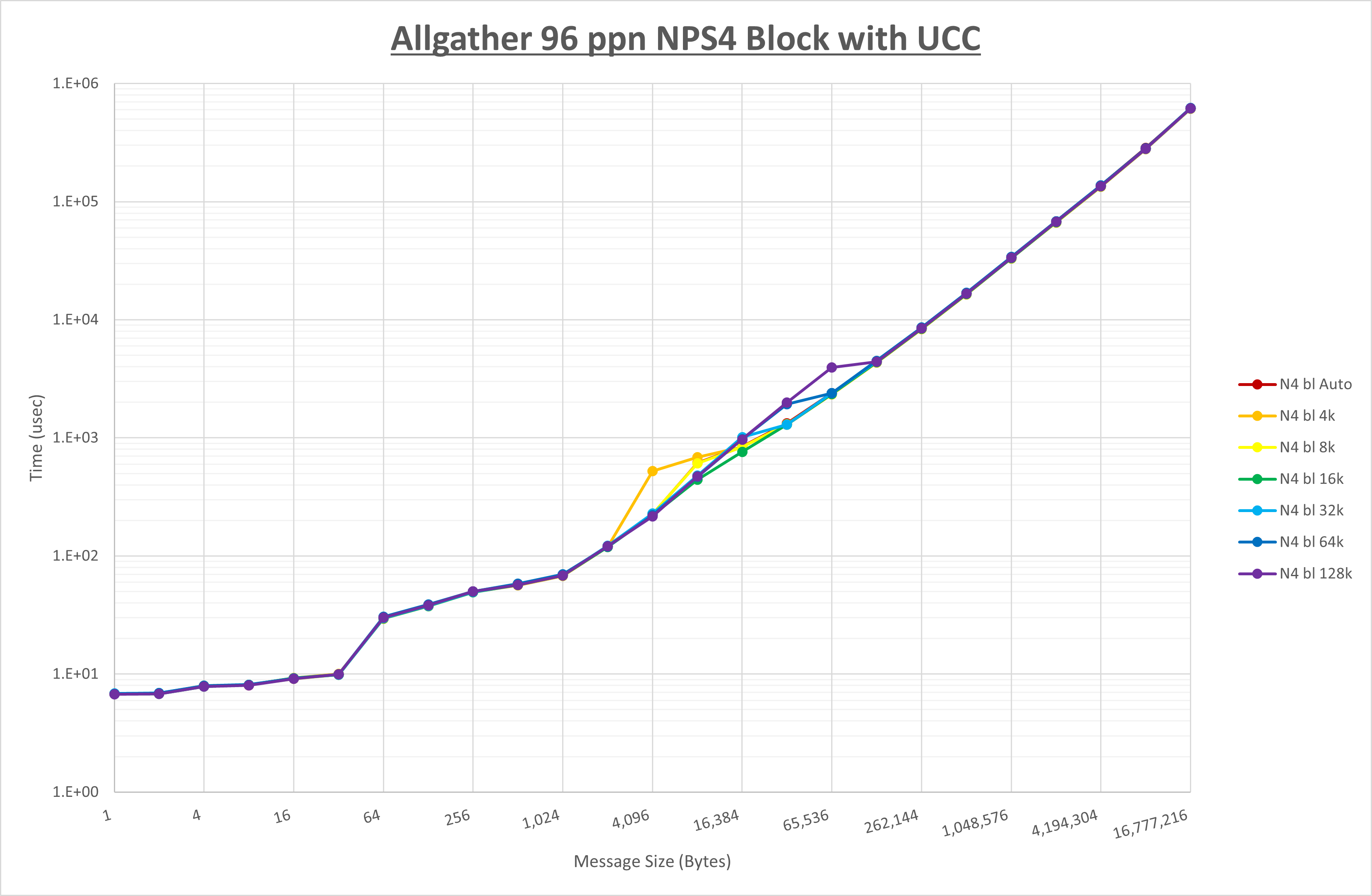 Allgather 96 processes NPS4 UCC