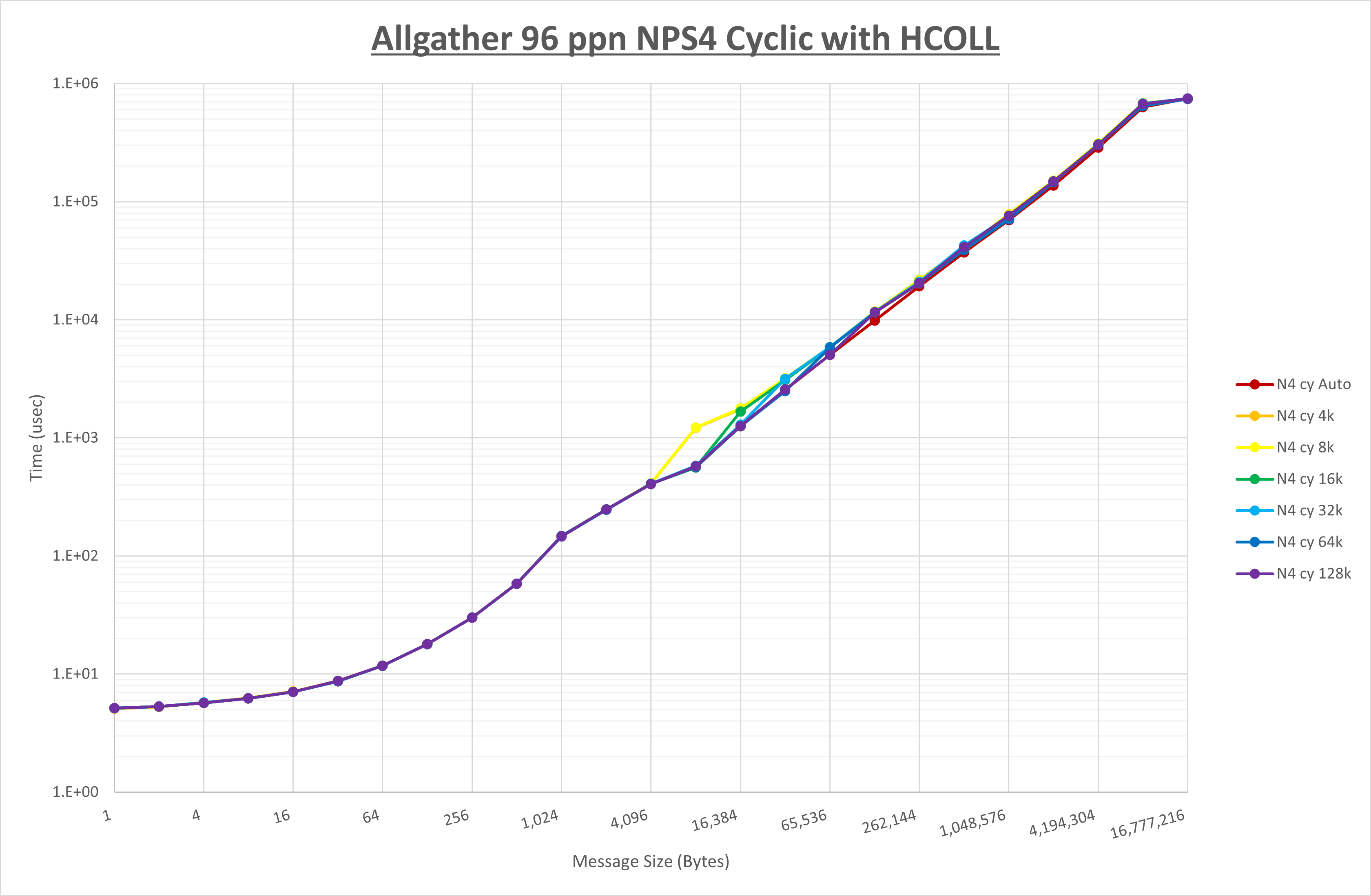 Allgather 96 processes NPS4 HCOLL