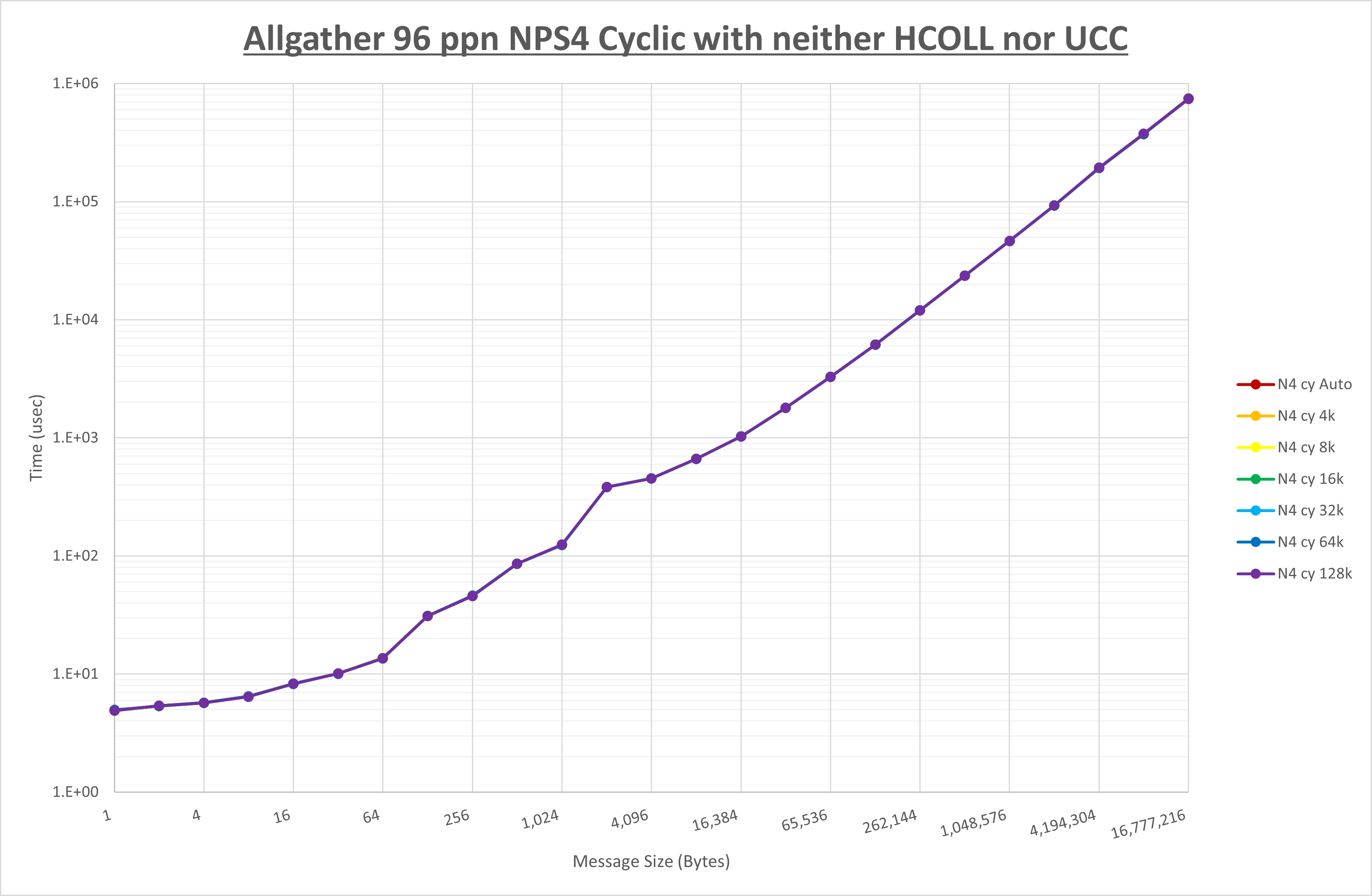 Allgather 96 processes NPS4 no coll