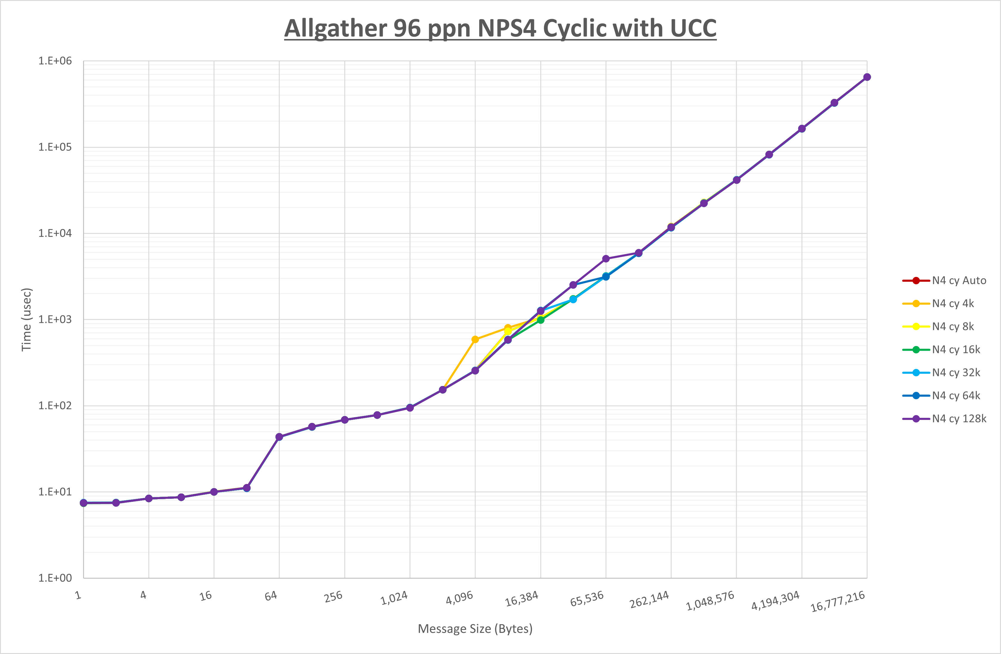 Allgather 96 processes NPS4 UCC