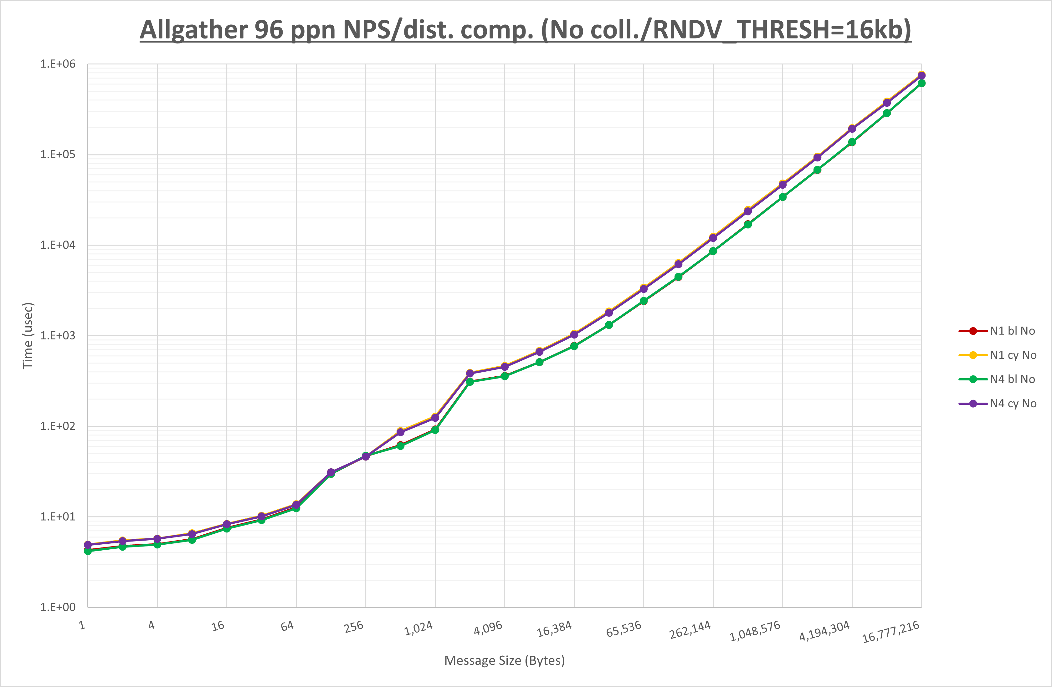 Allgather 96 processes
