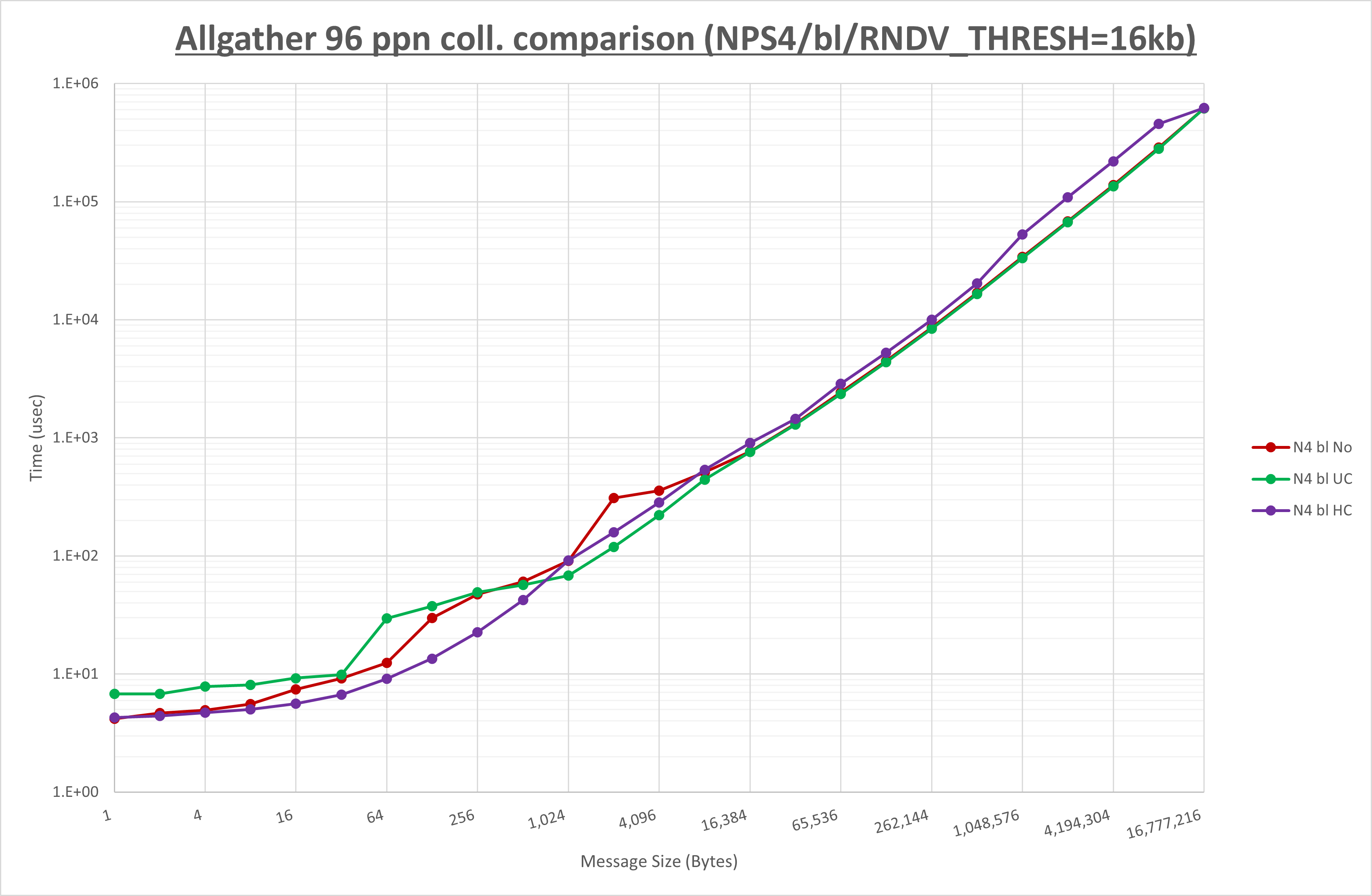 Allgather 96 processes