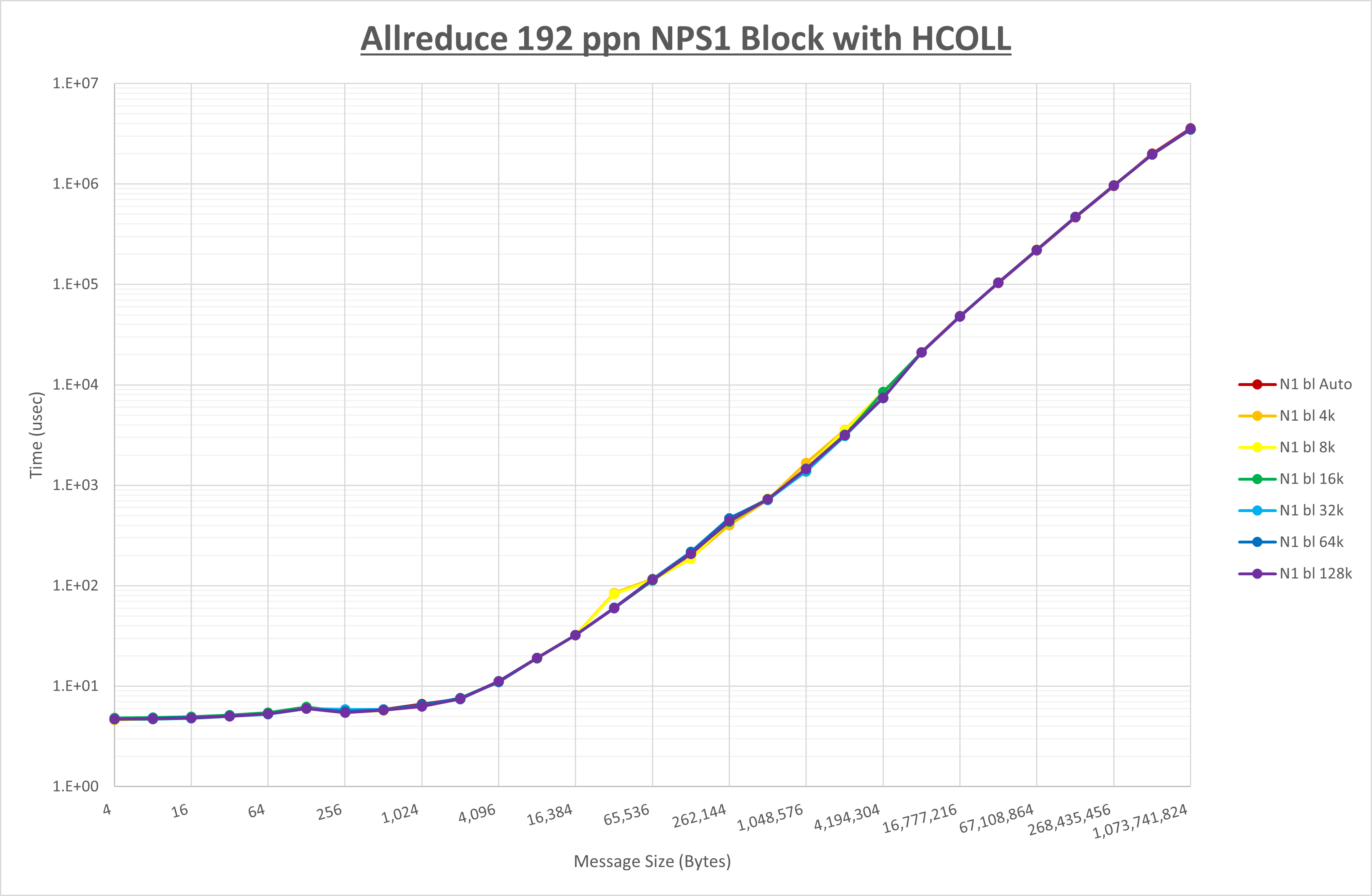 Allreduce 192 processes NPS1 HCOLL