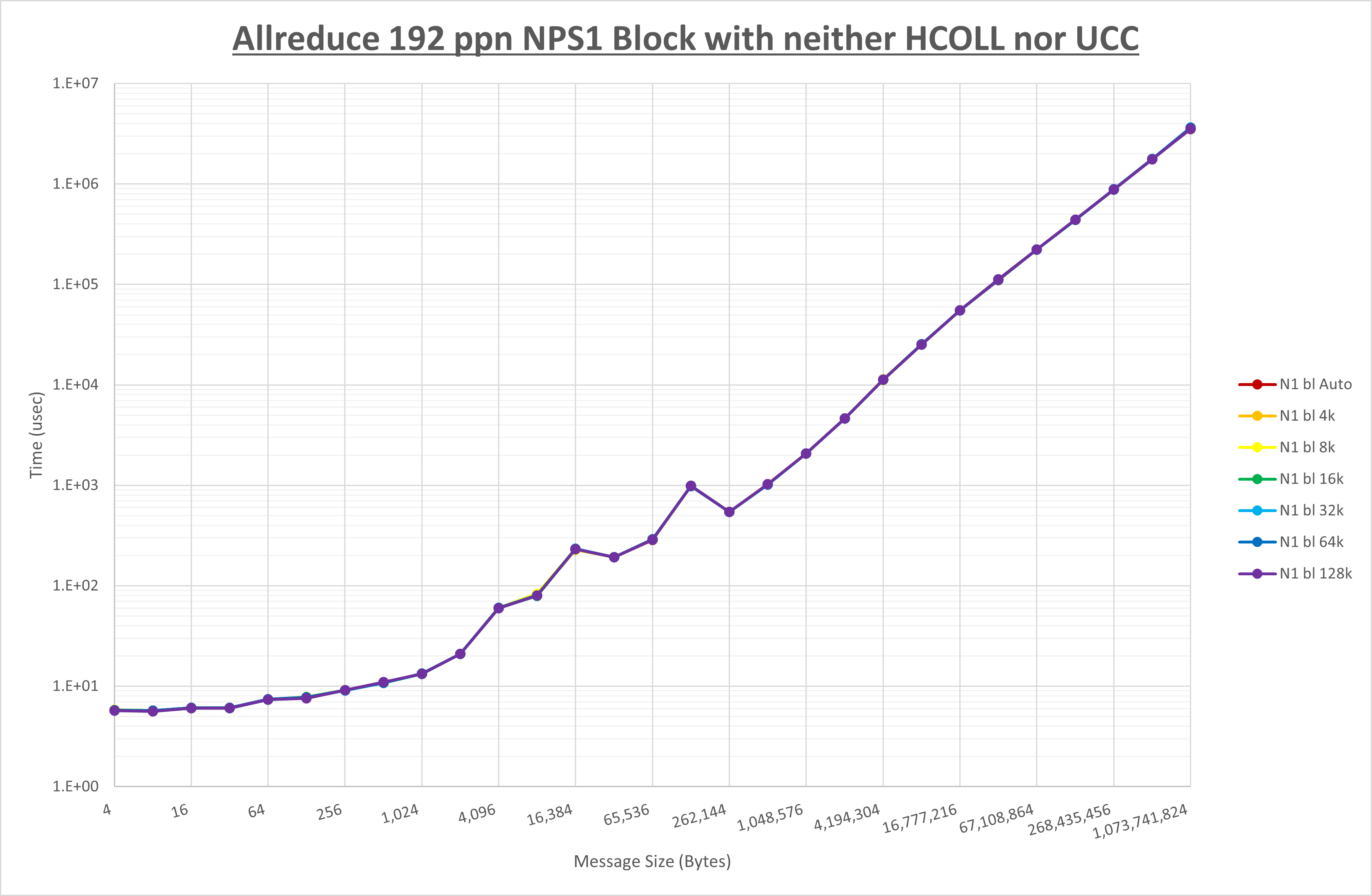 Allreduce 192 processes NPS1 no coll