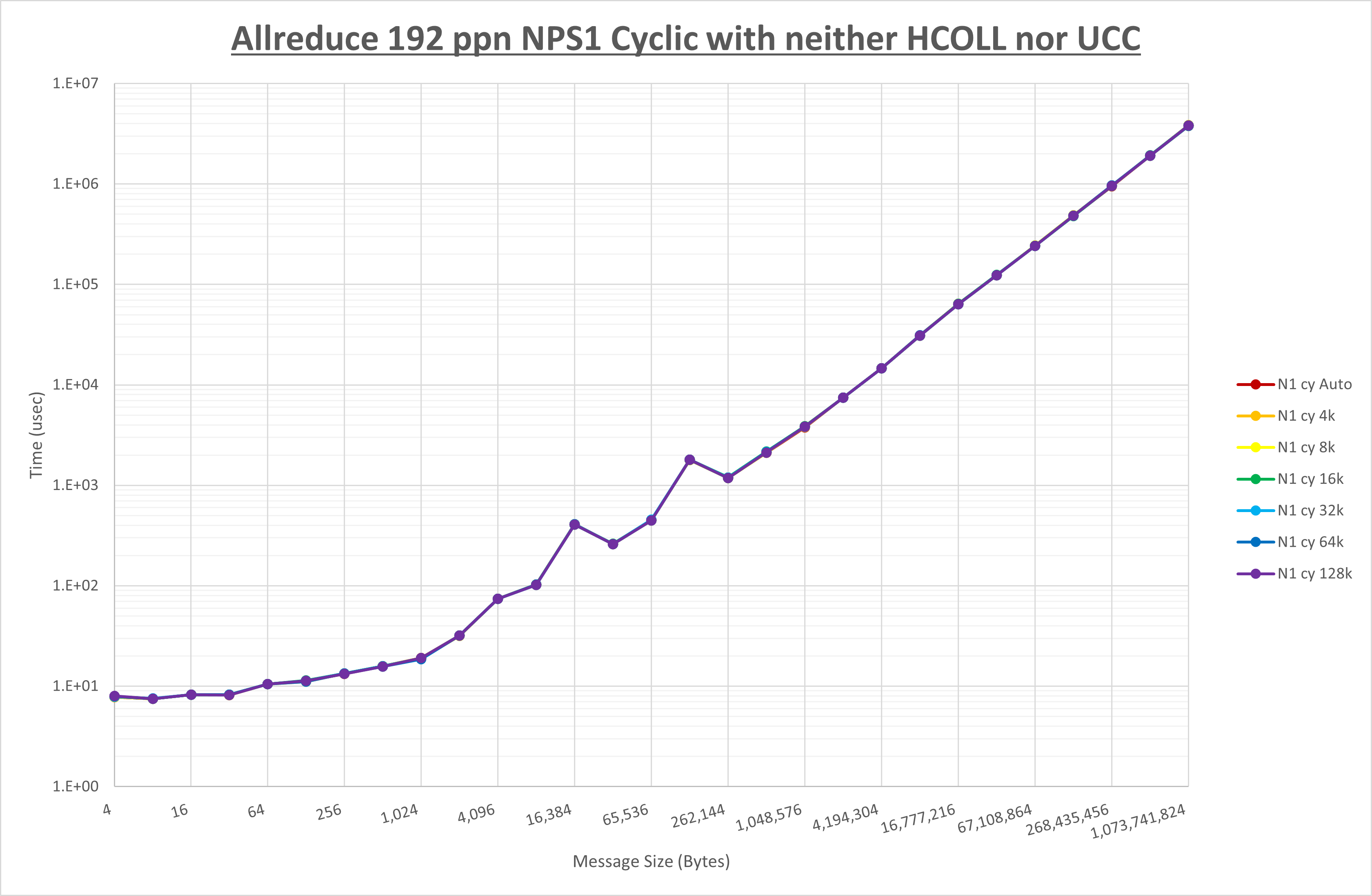 Allreduce 192 processes NPS1 no coll