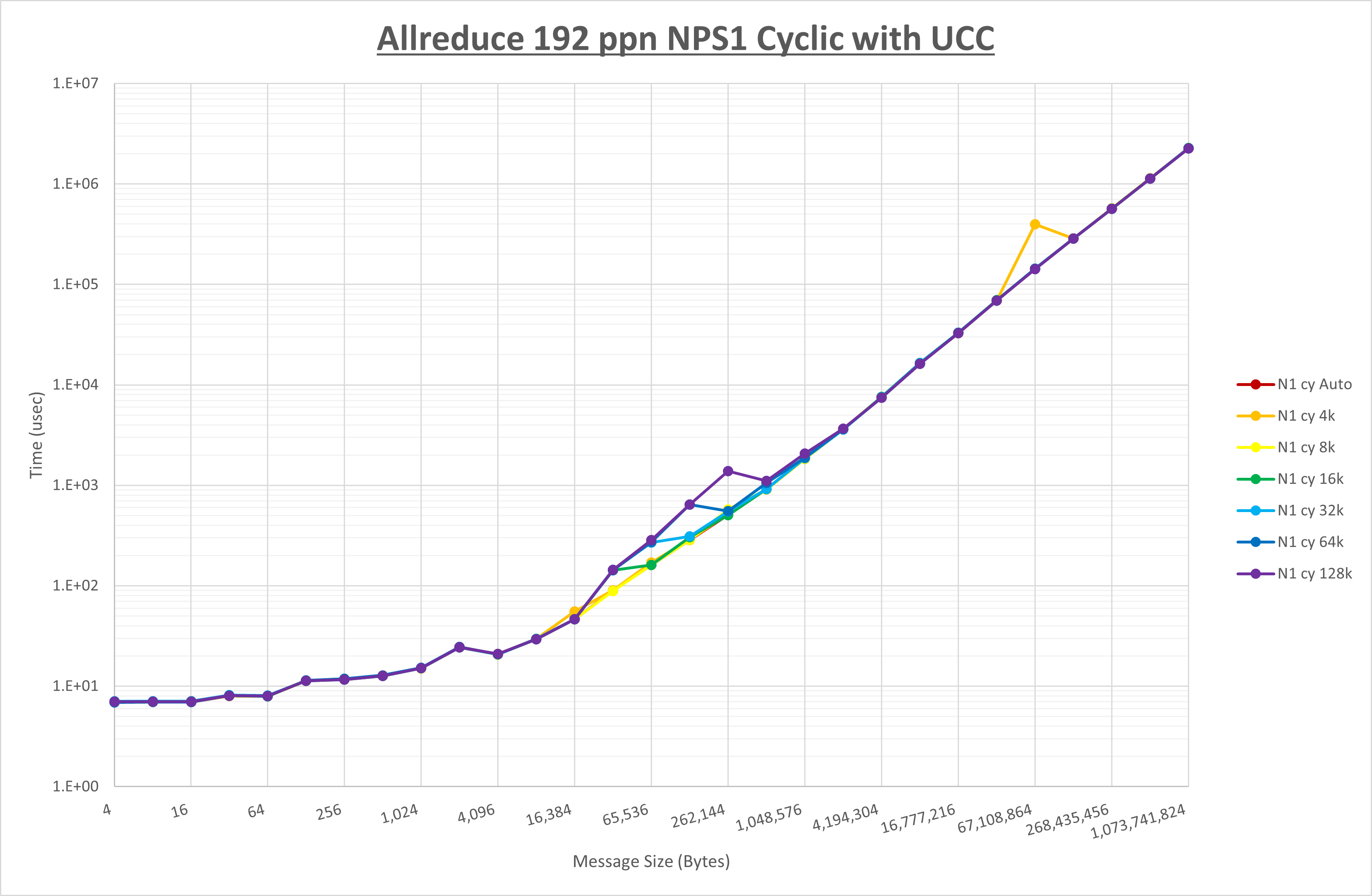 Allreduce 192 processes NPS1 UCC