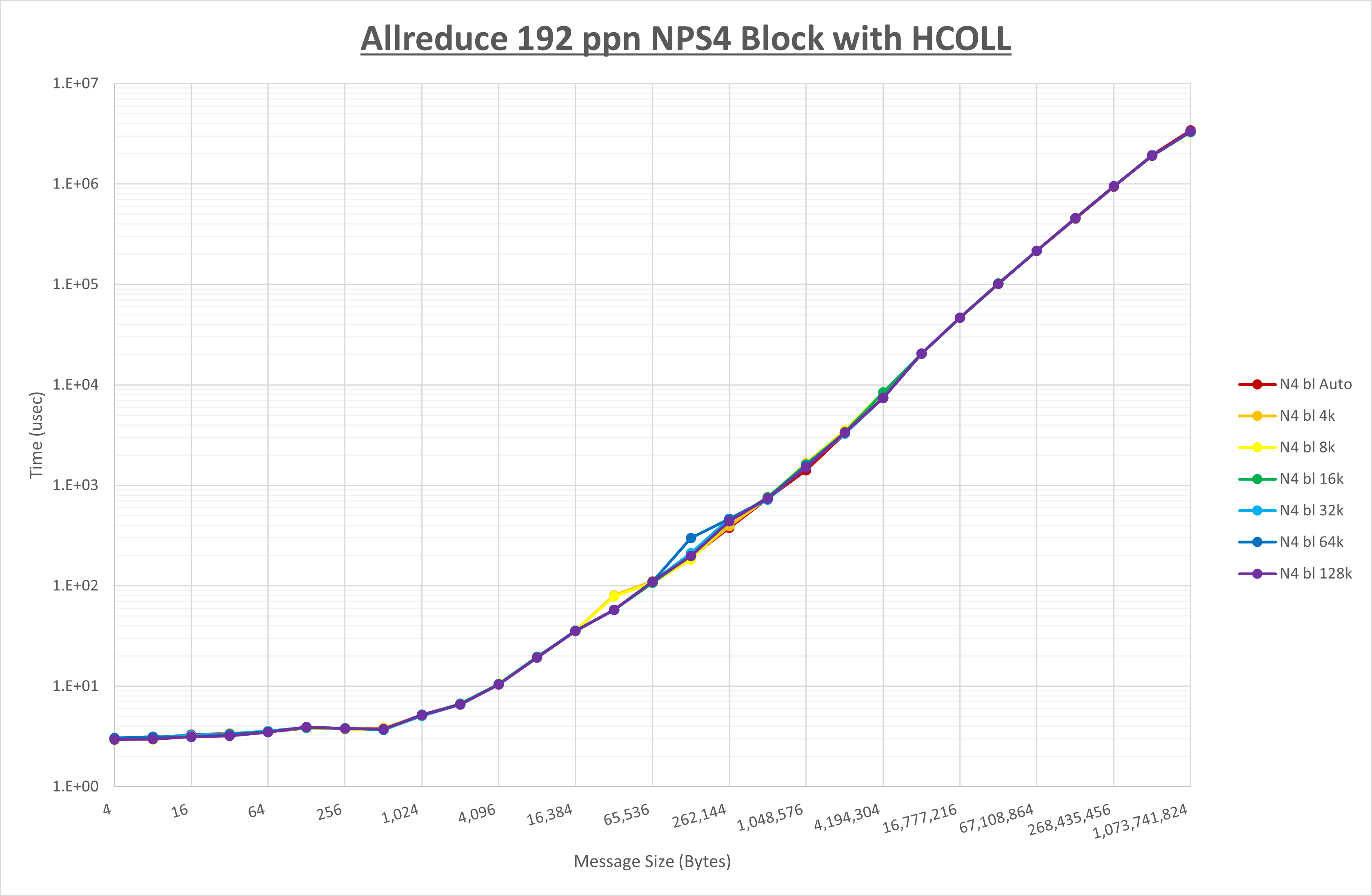 Allreduce 192 processes NPS4 HCOLL