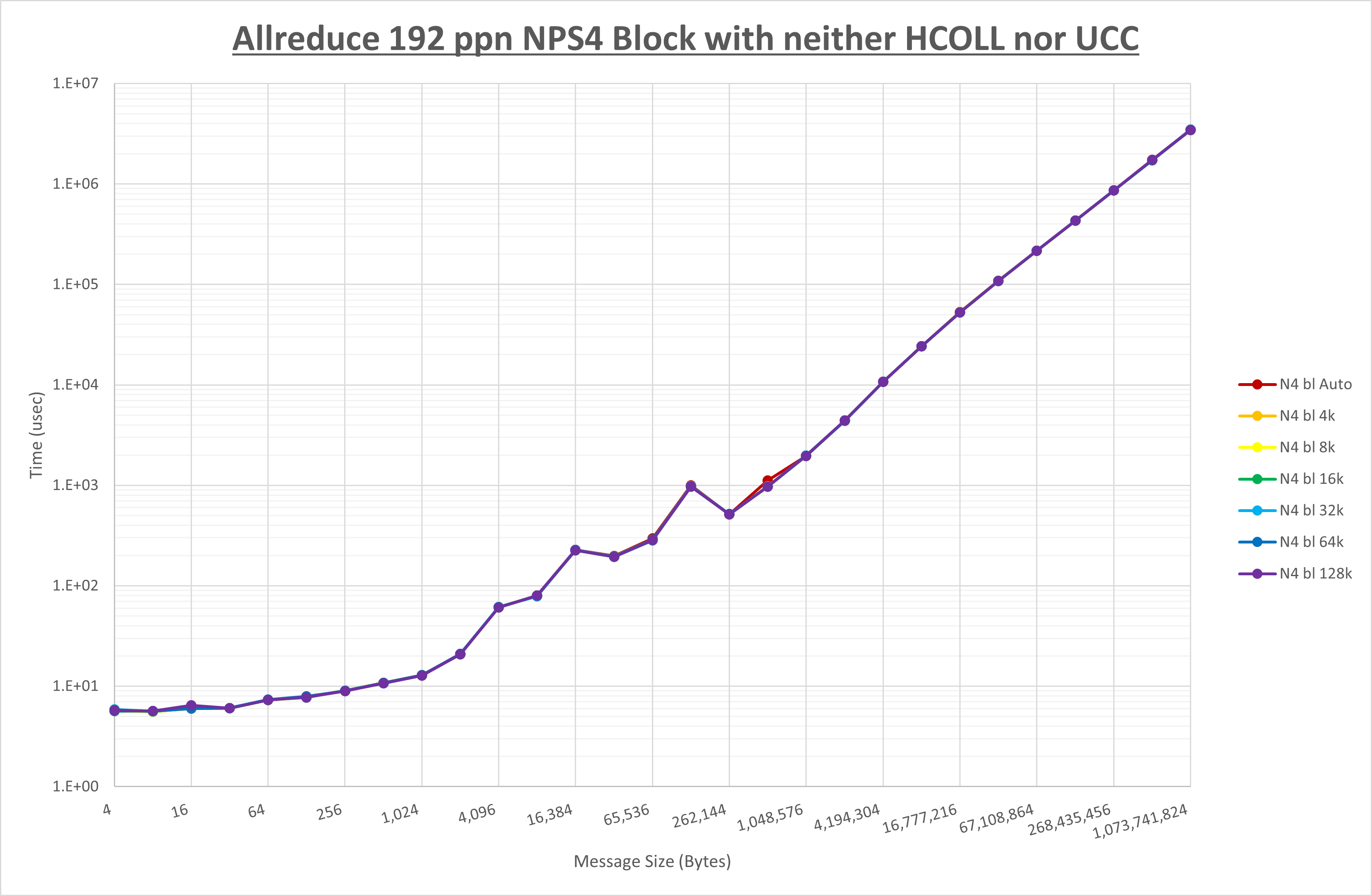 Allreduce 192 processes NPS4 no coll