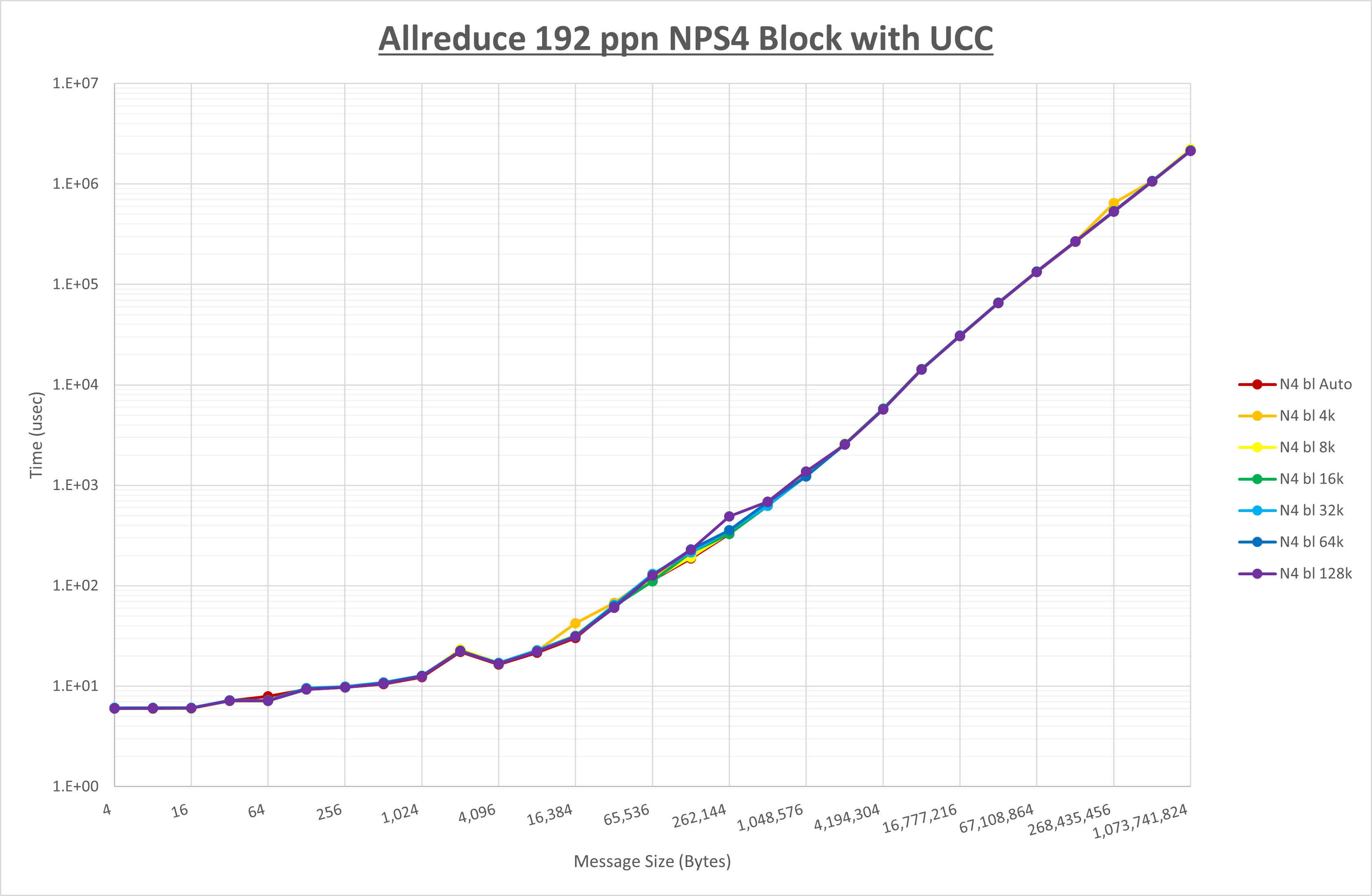 Allreduce 192 processes NPS4 UCC