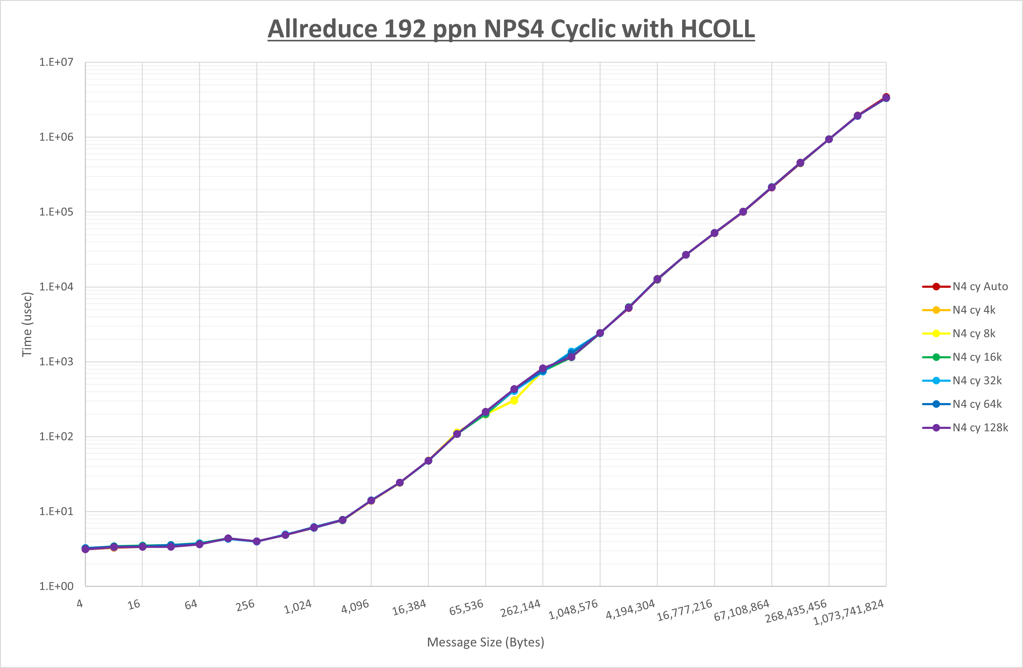 Allreduce 192 processes NPS4 HCOLL