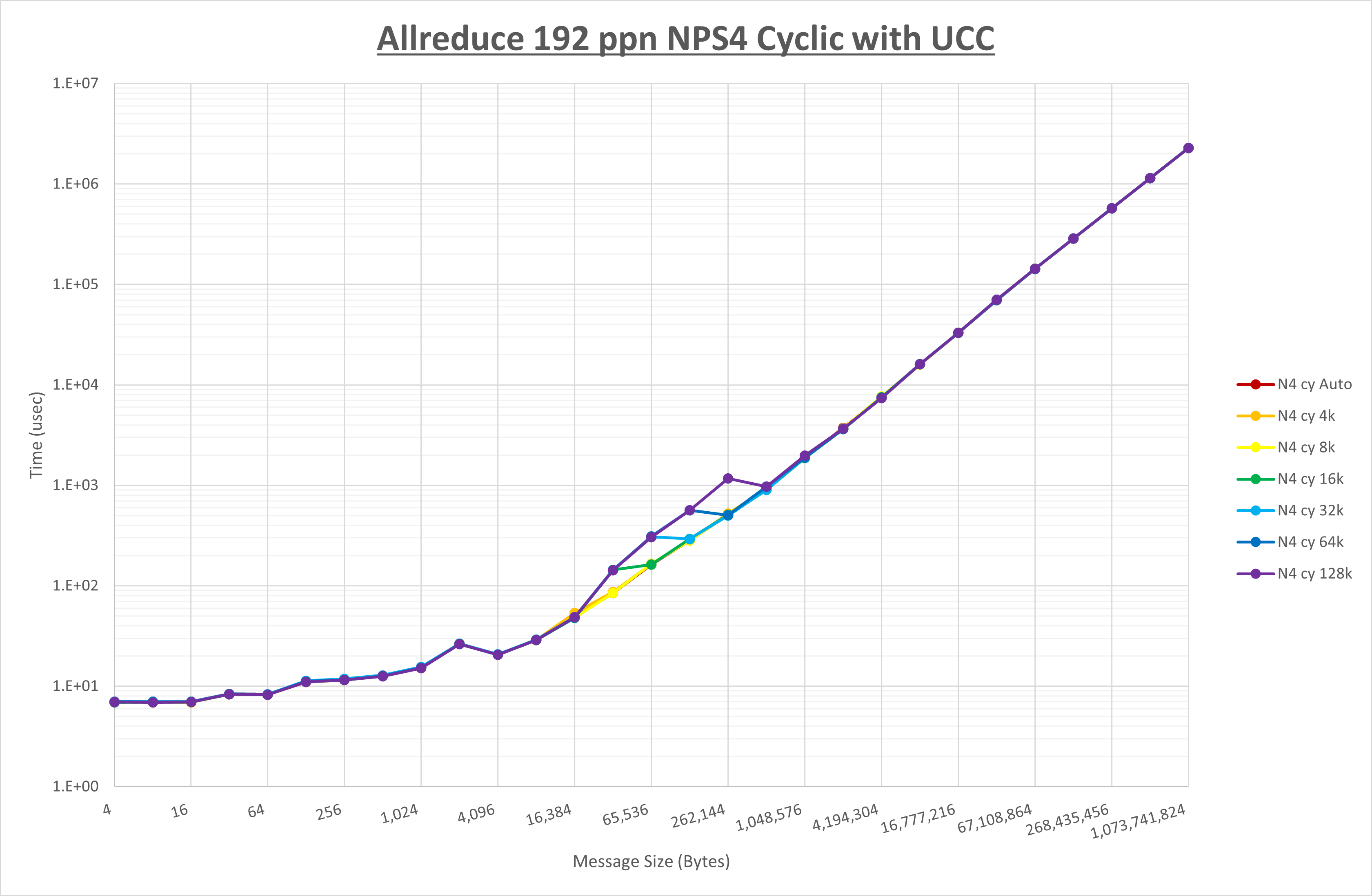 Allreduce 192 processes NPS4 UCC