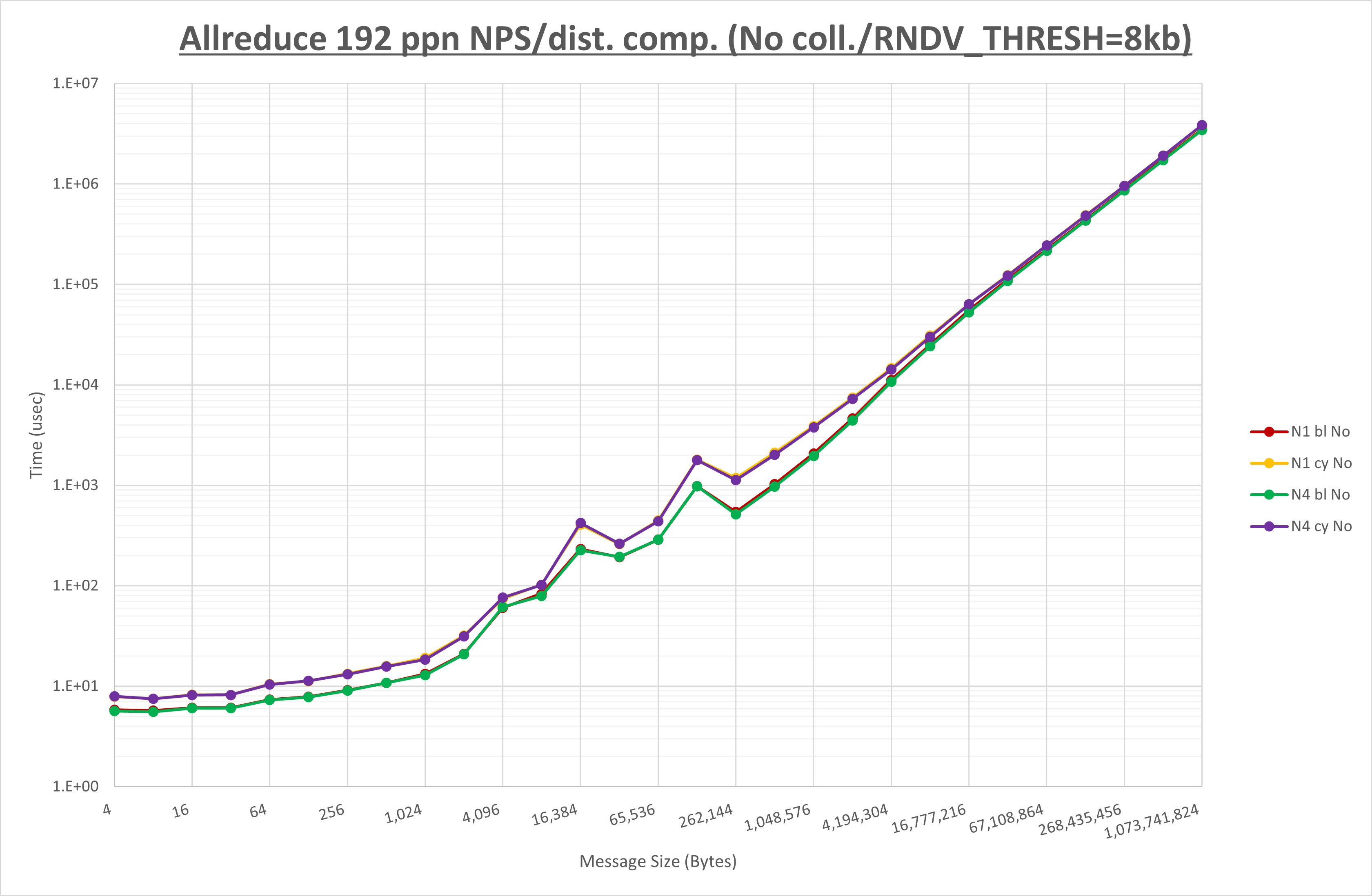 Allreduce 192 processes