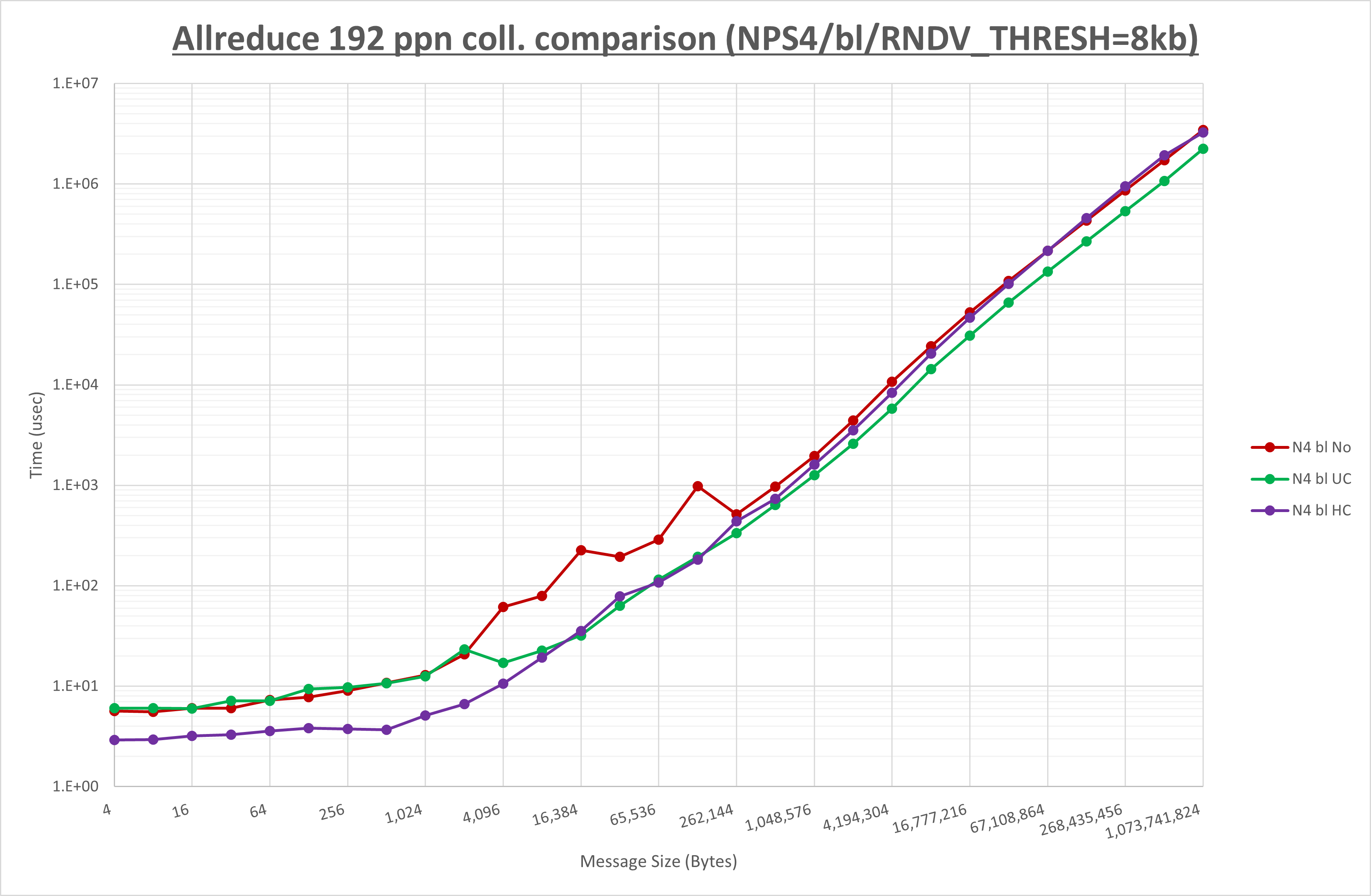 Allreduce 192 processes