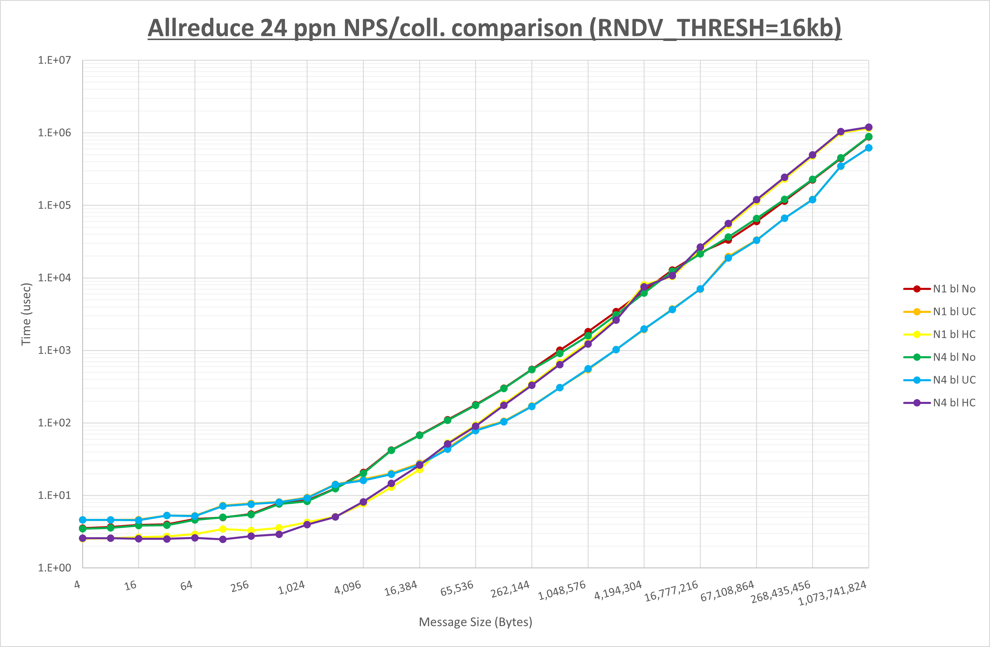 Allreduce 24 processes