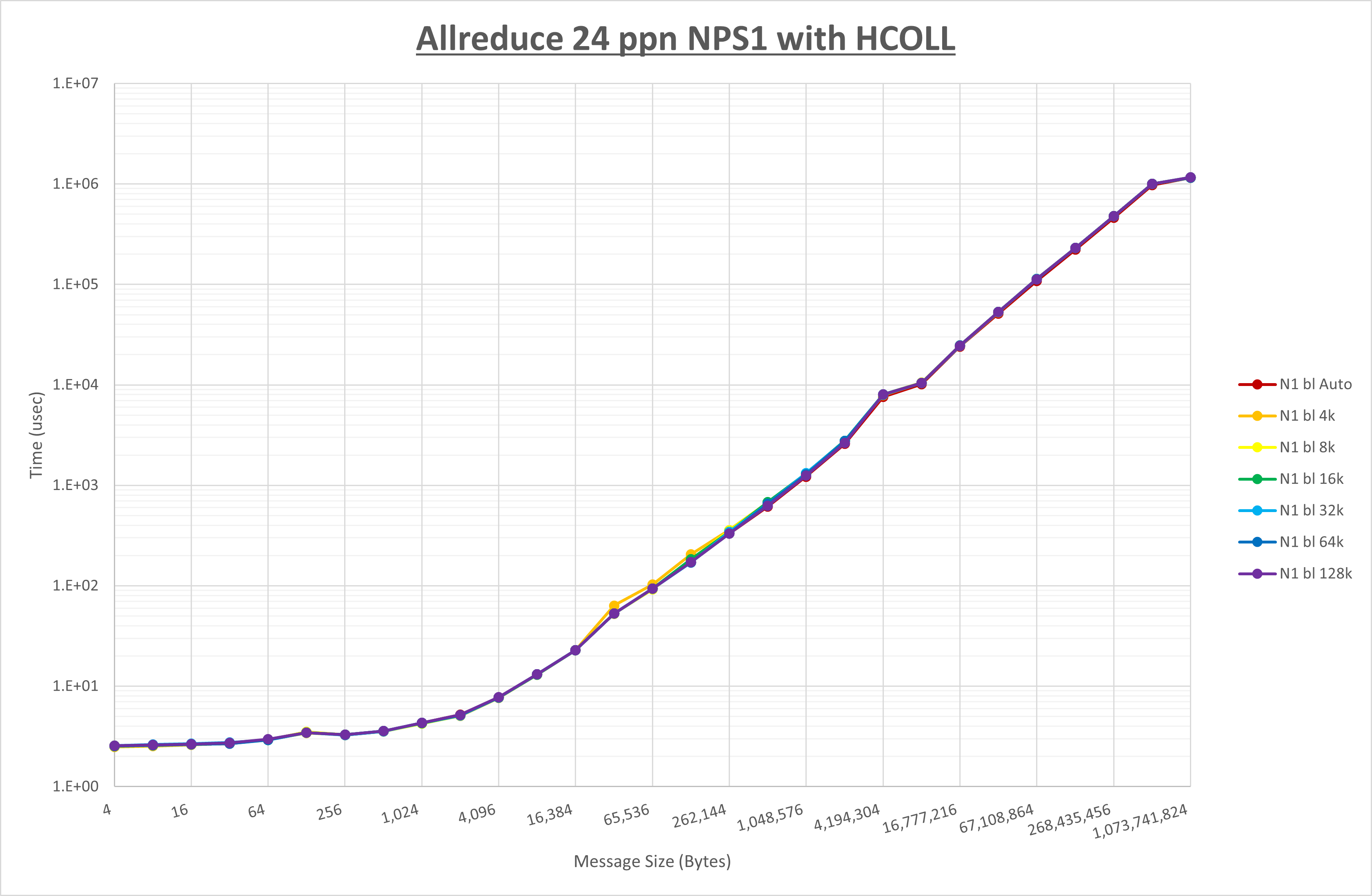 Allreduce 24 processes NPS1 HCOLL