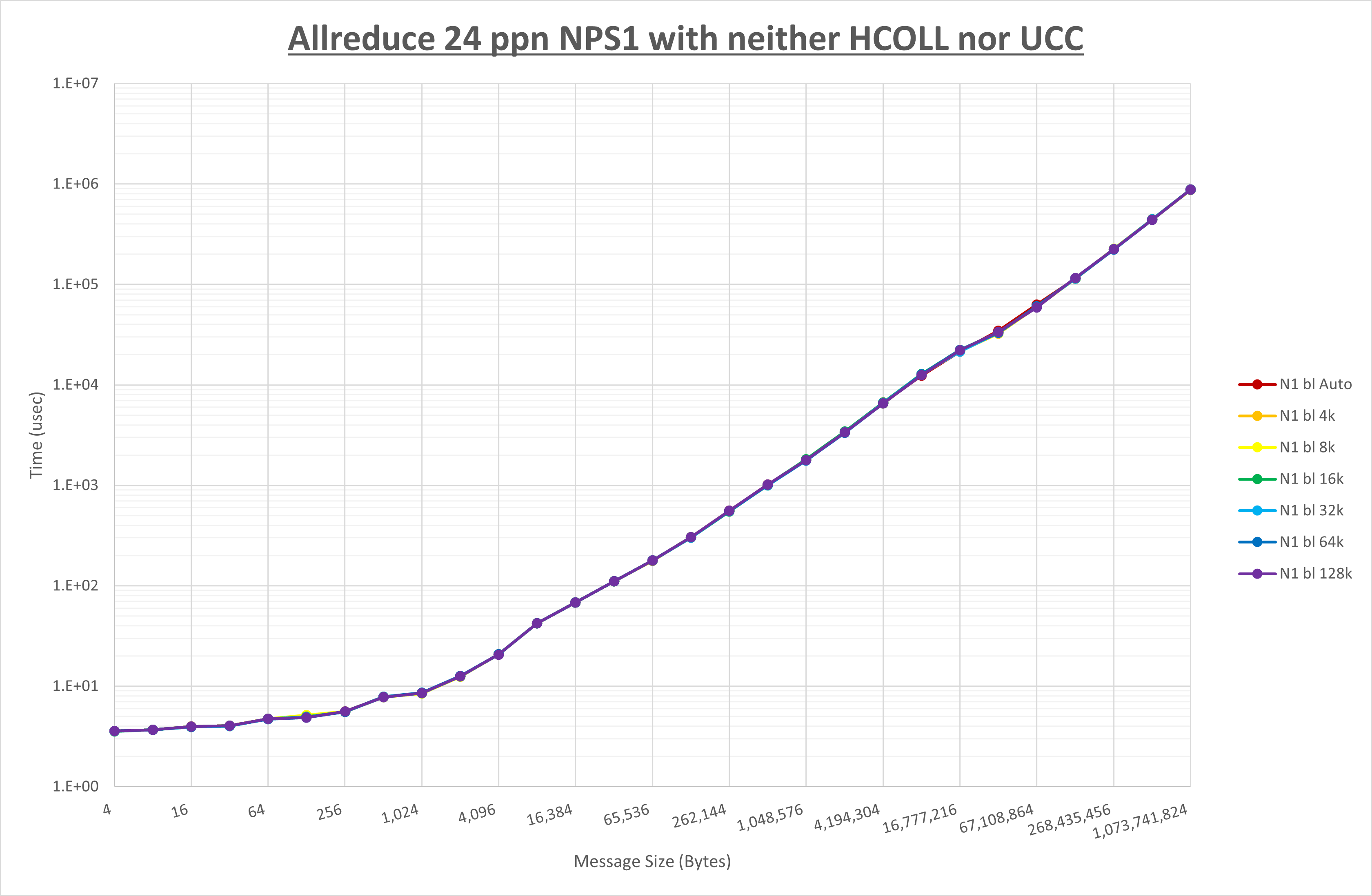 Allreduce 24 processes NPS1 no coll