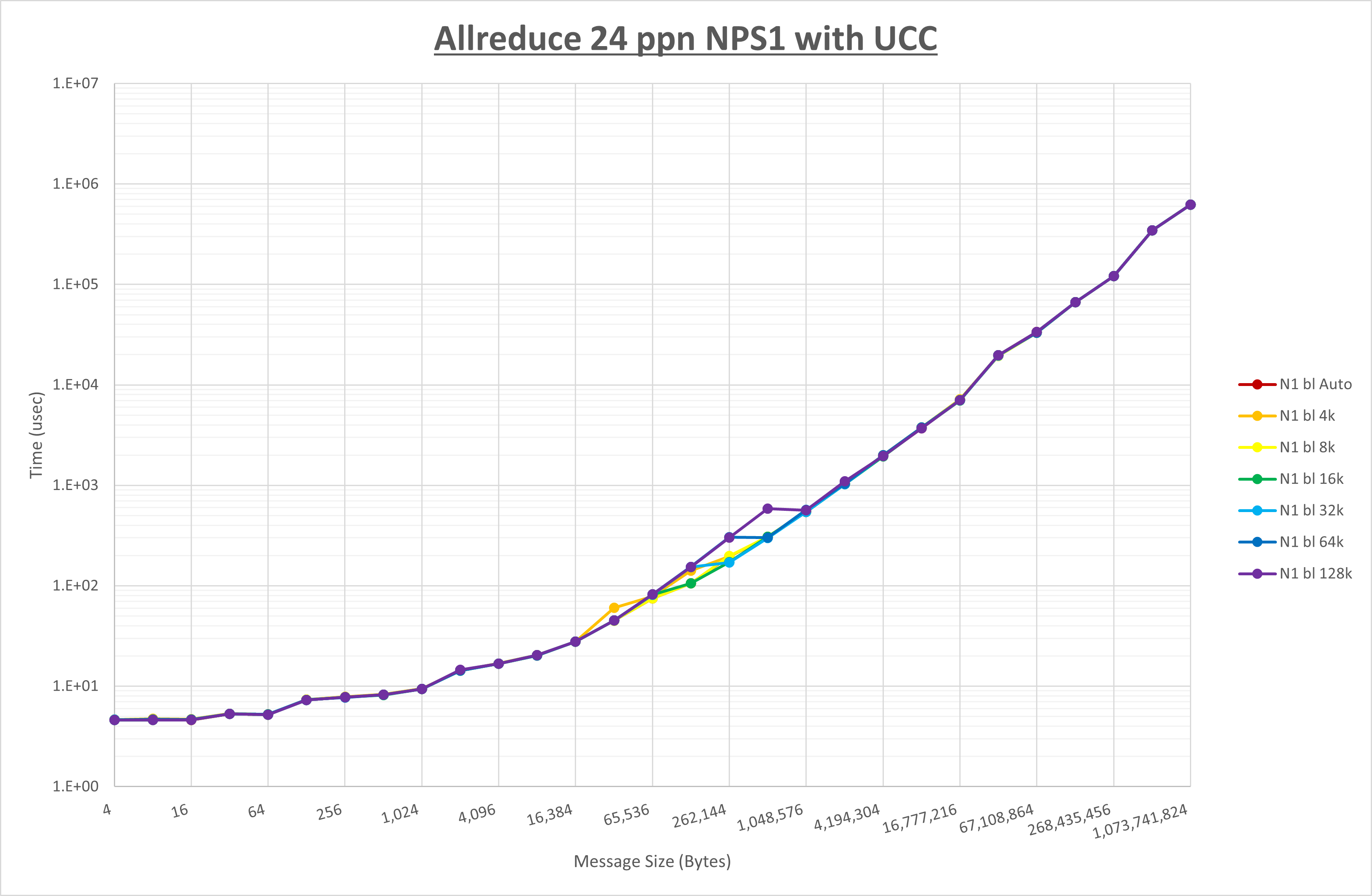 Allreduce 24 processes NPS1 UCC