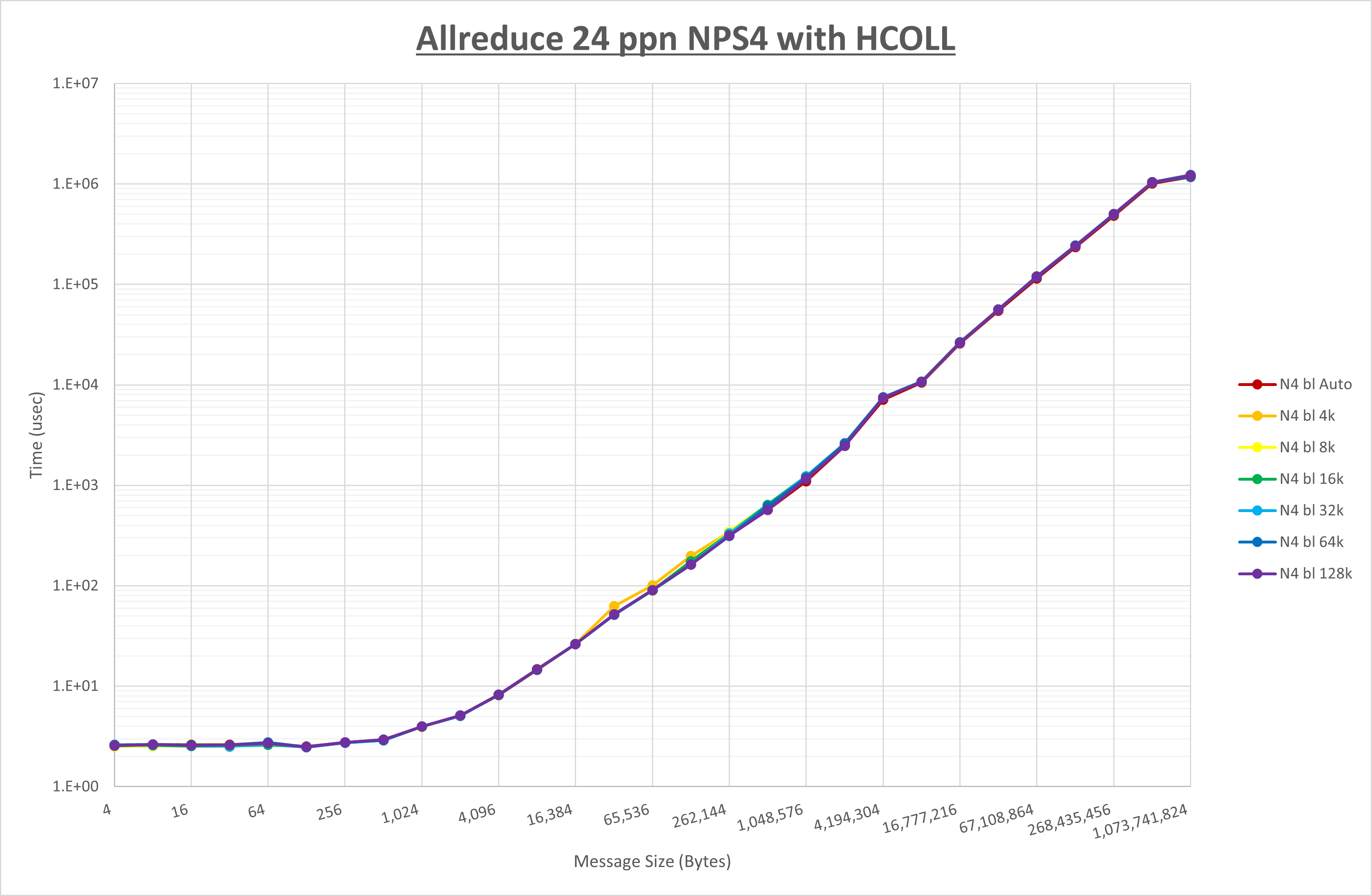 Allreduce 24 processes NPS4 HCOLL
