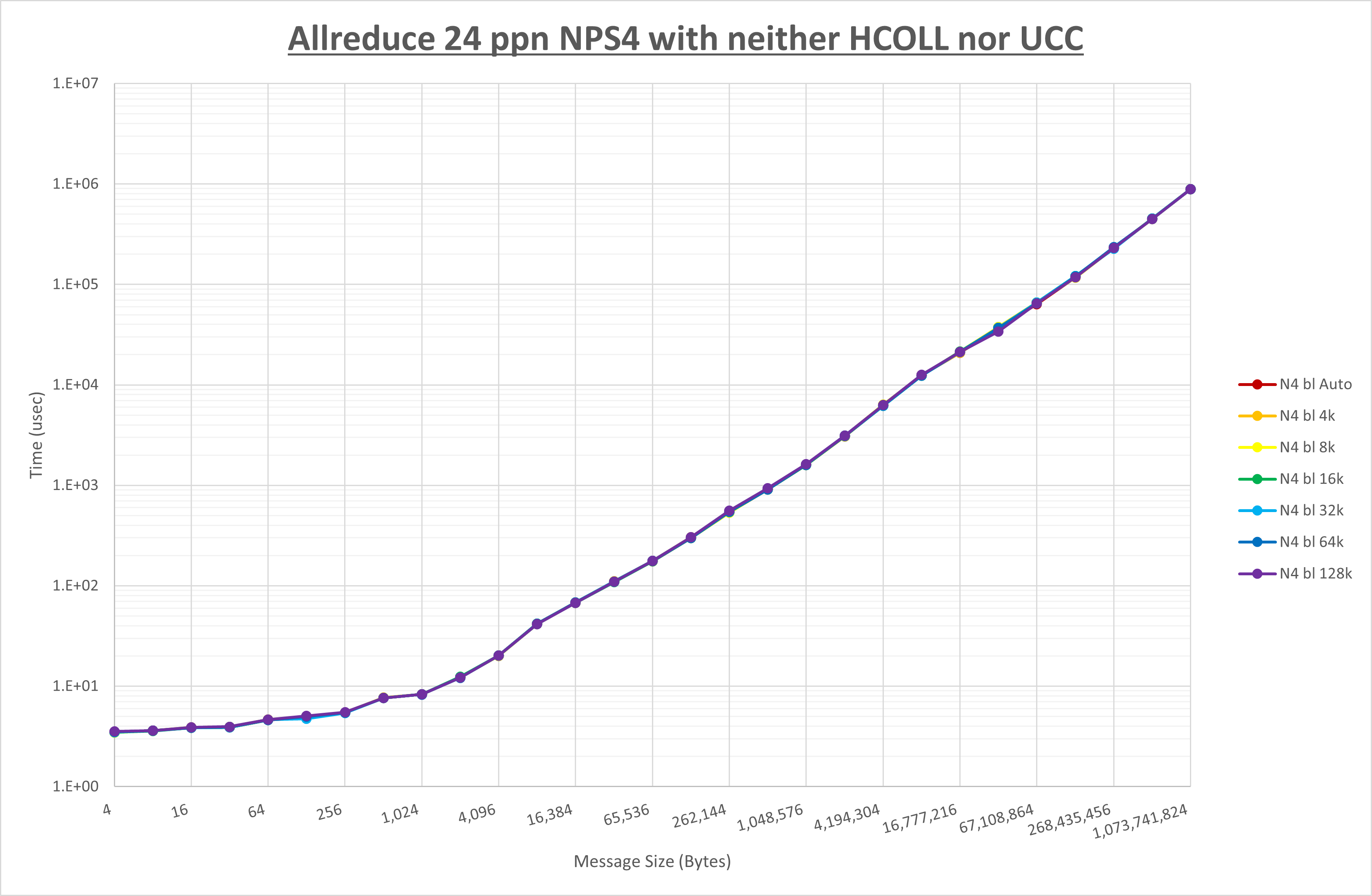 Allreduce 24 processes NPS4 no coll