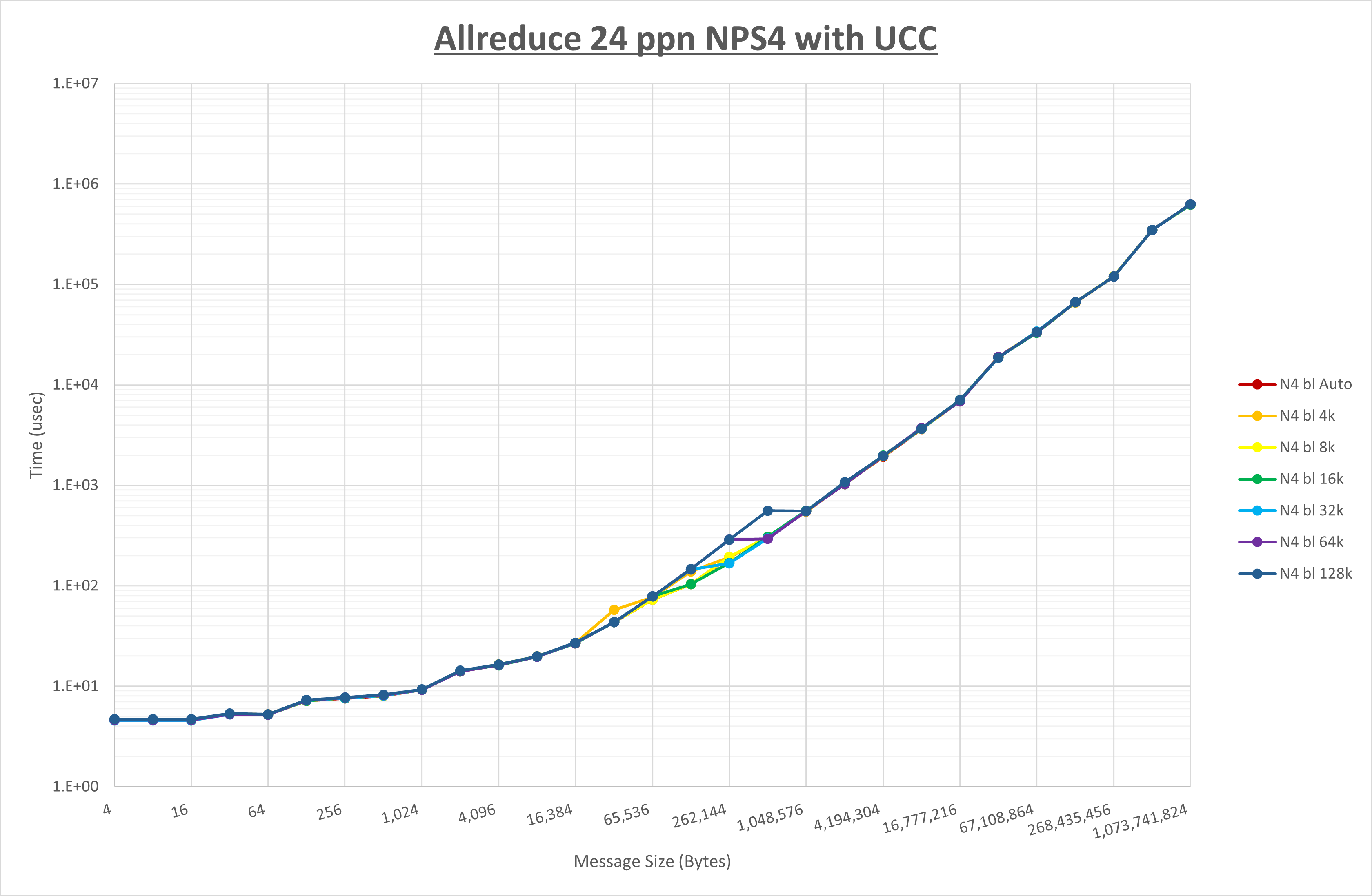 Allreduce 24 processes NPS4 UCC