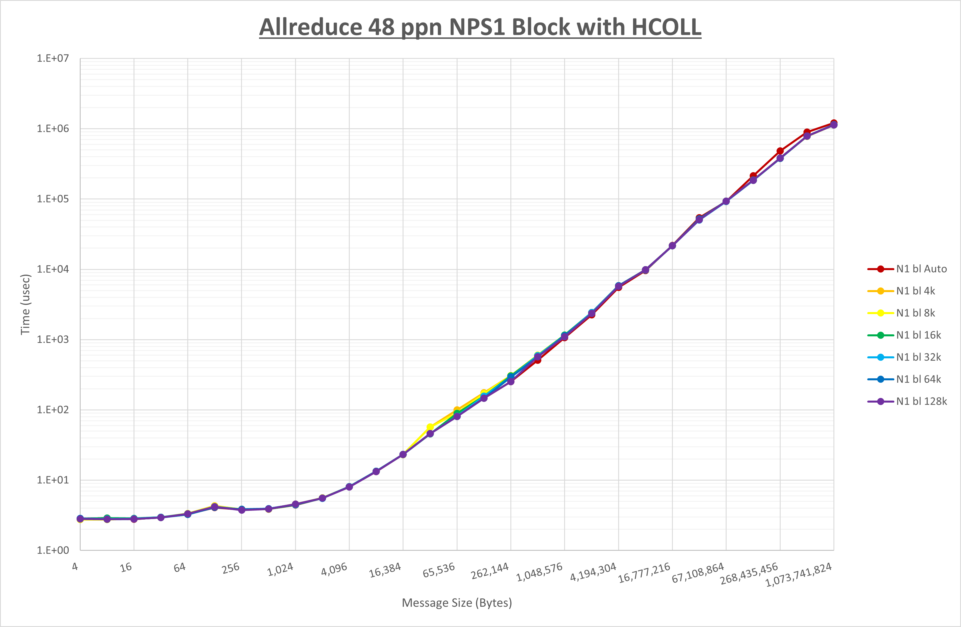 Allreduce 48 processes NPS1 HCOLL