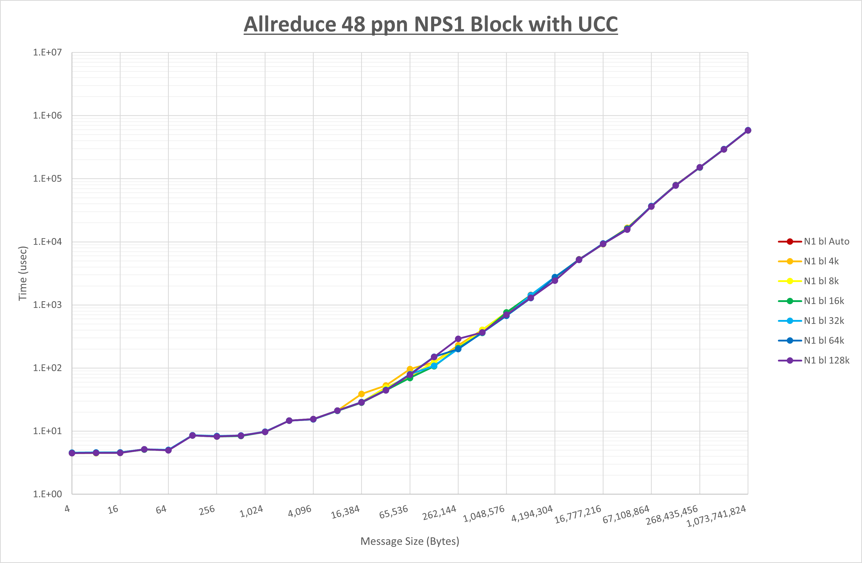 Allreduce 48 processes NPS1 UCC
