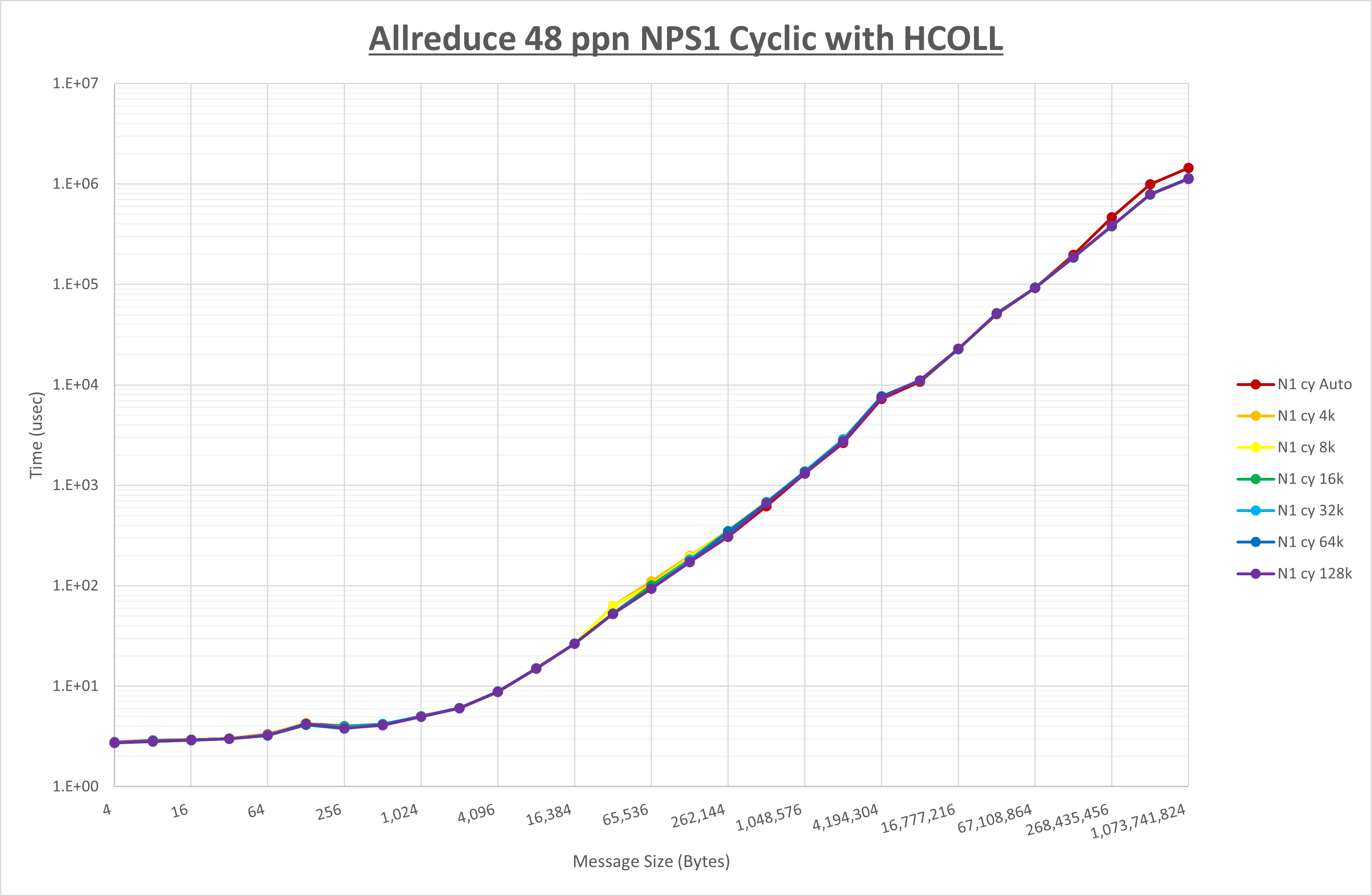 Allreduce 48 processes NPS1 HCOLL