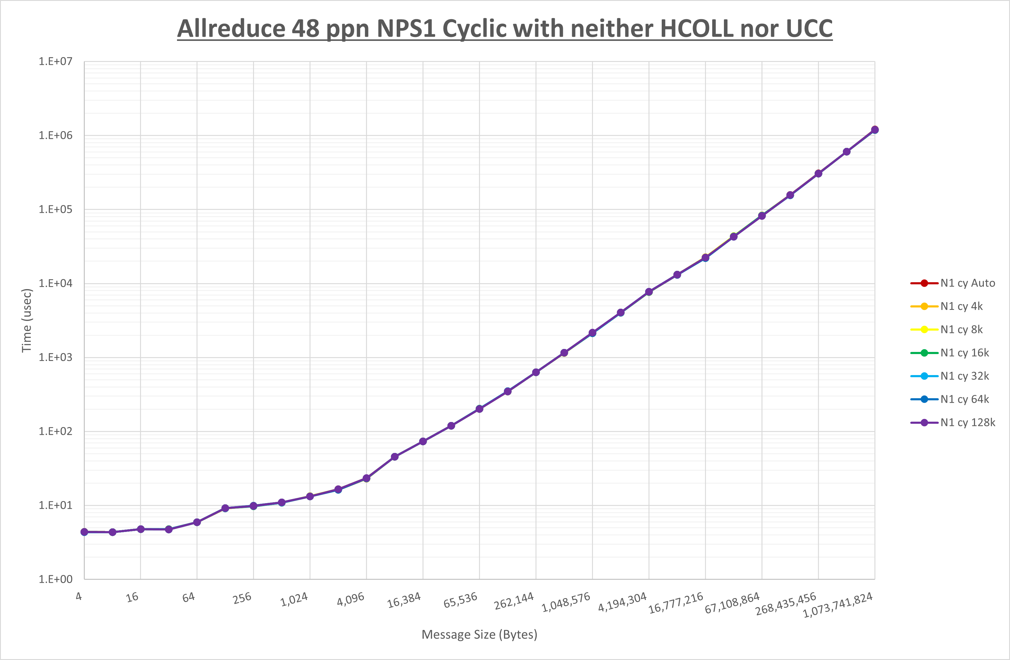 Allreduce 48 processes NPS1 no coll