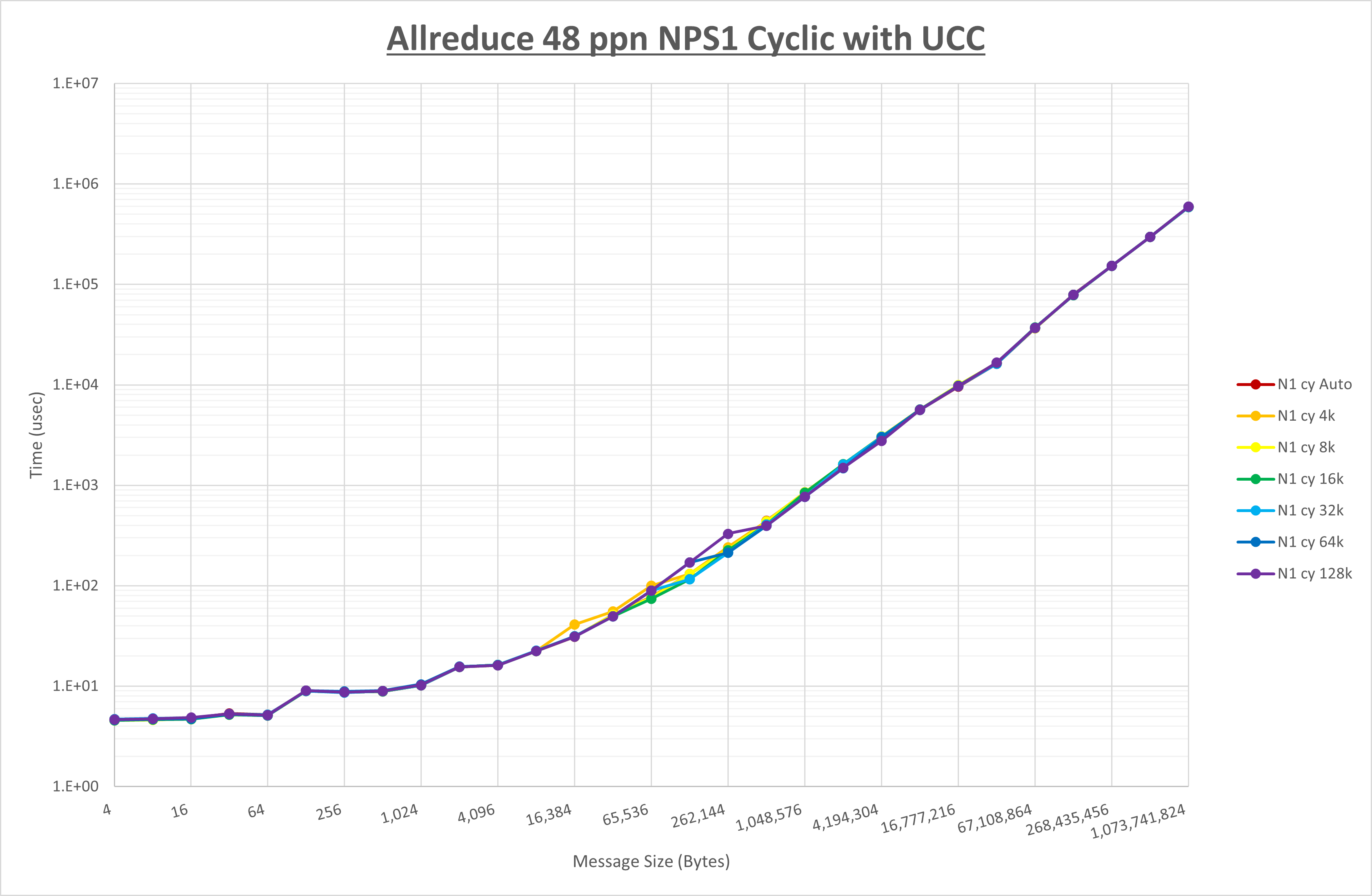 Allreduce 48 processes NPS1 UCC