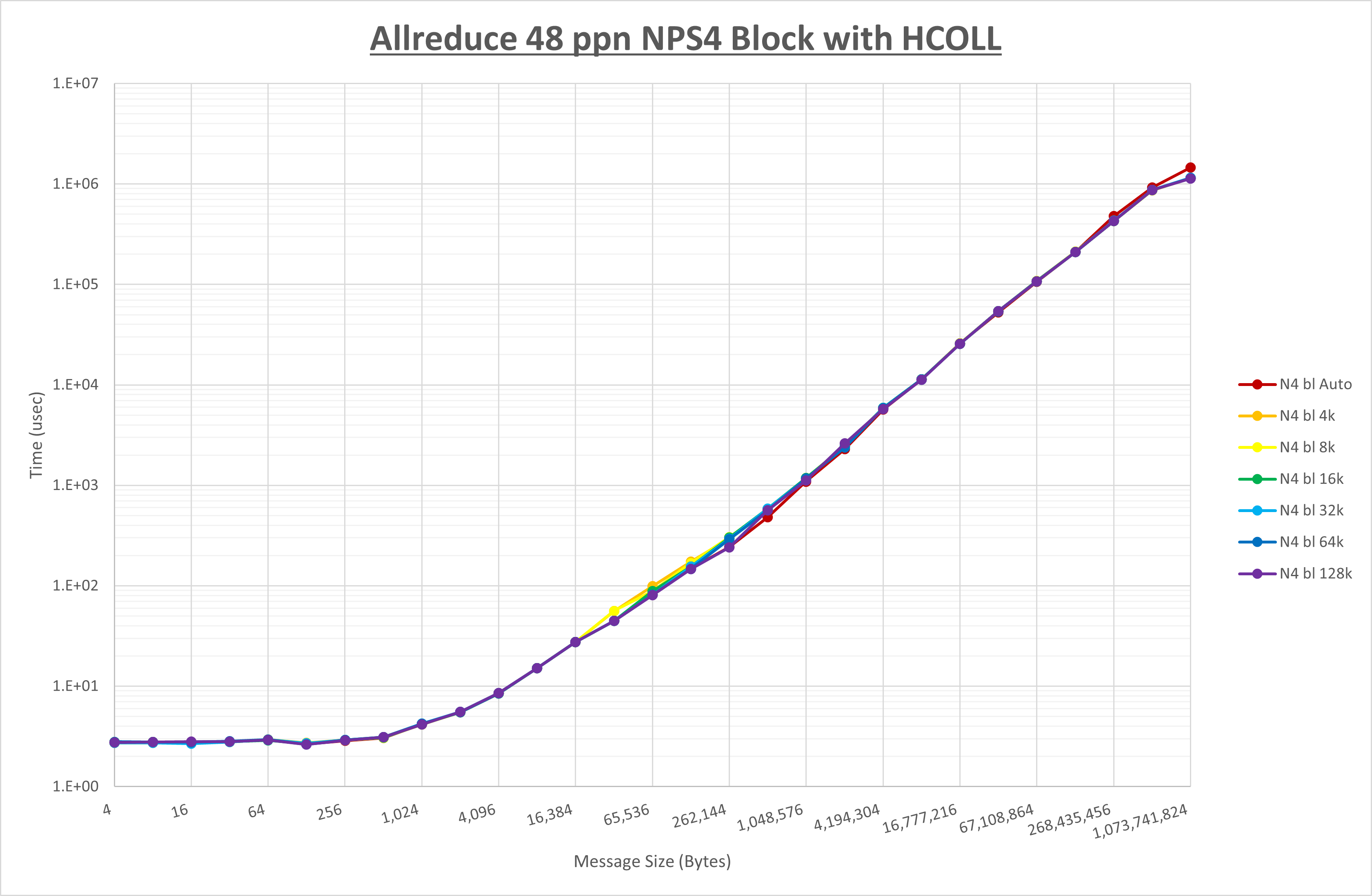 Allreduce 48 processes NPS4 HCOLL