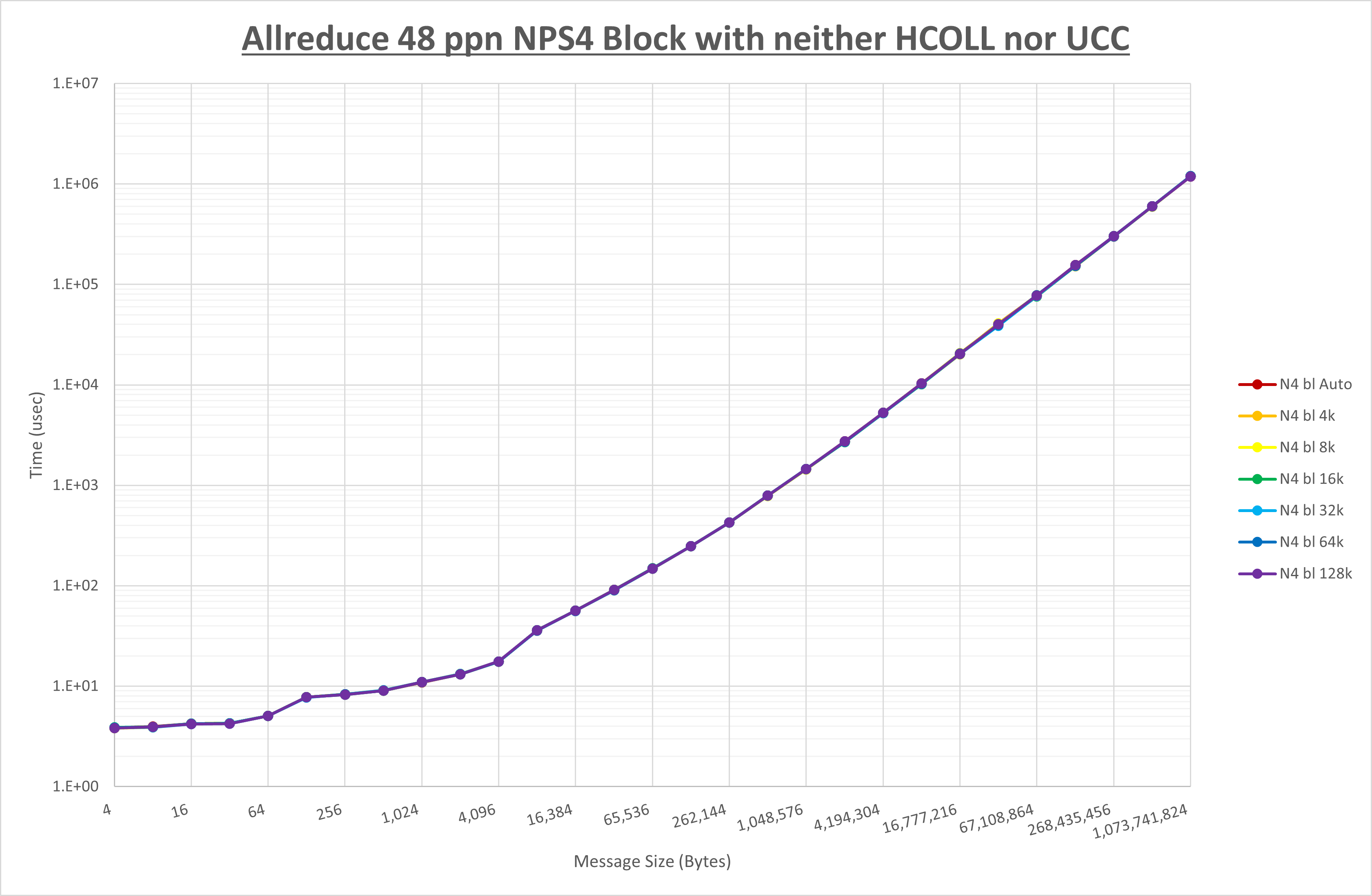 Allreduce 48 processes NPS4 no coll