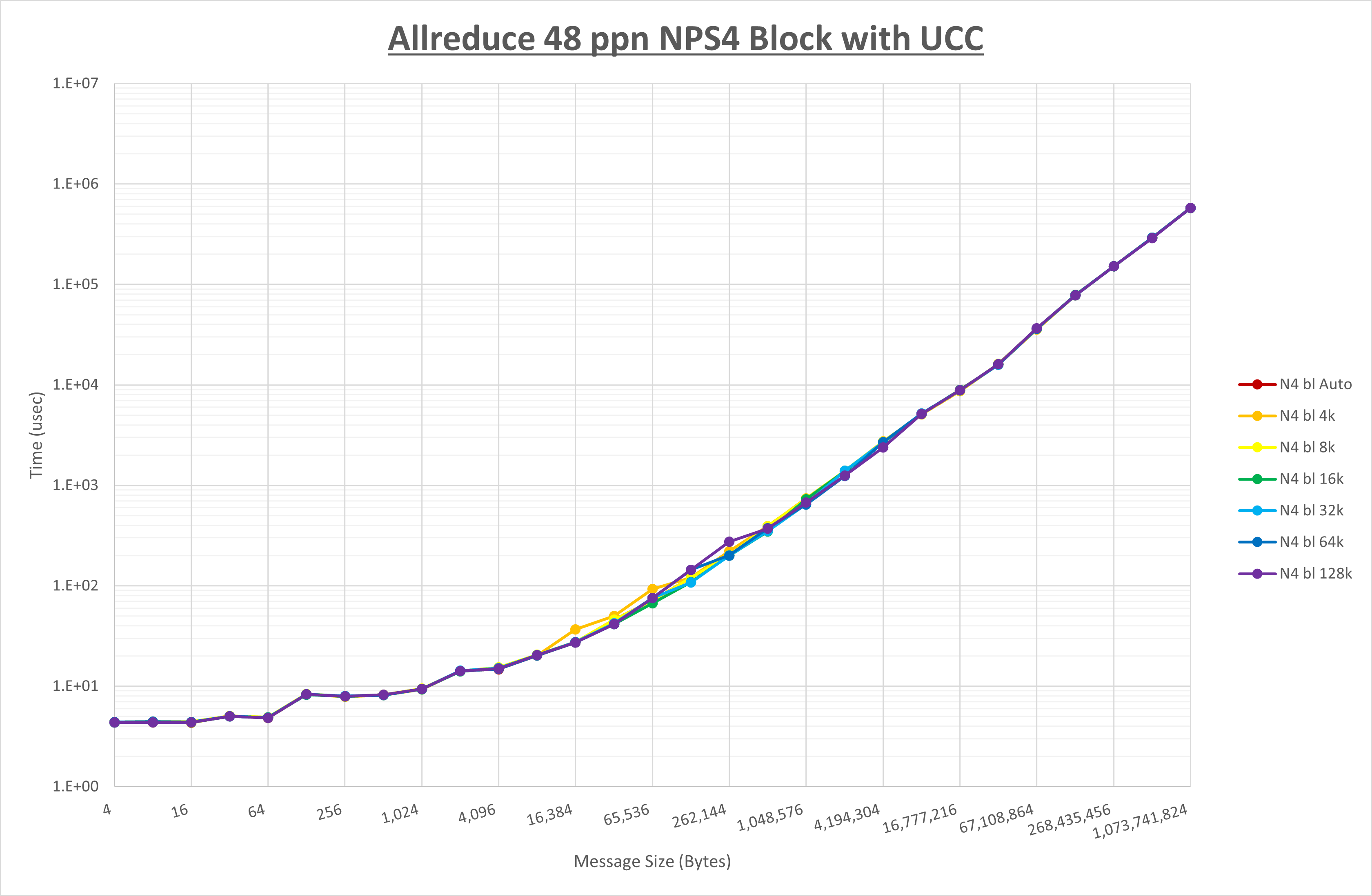 Allreduce 48 processes NPS4 UCC