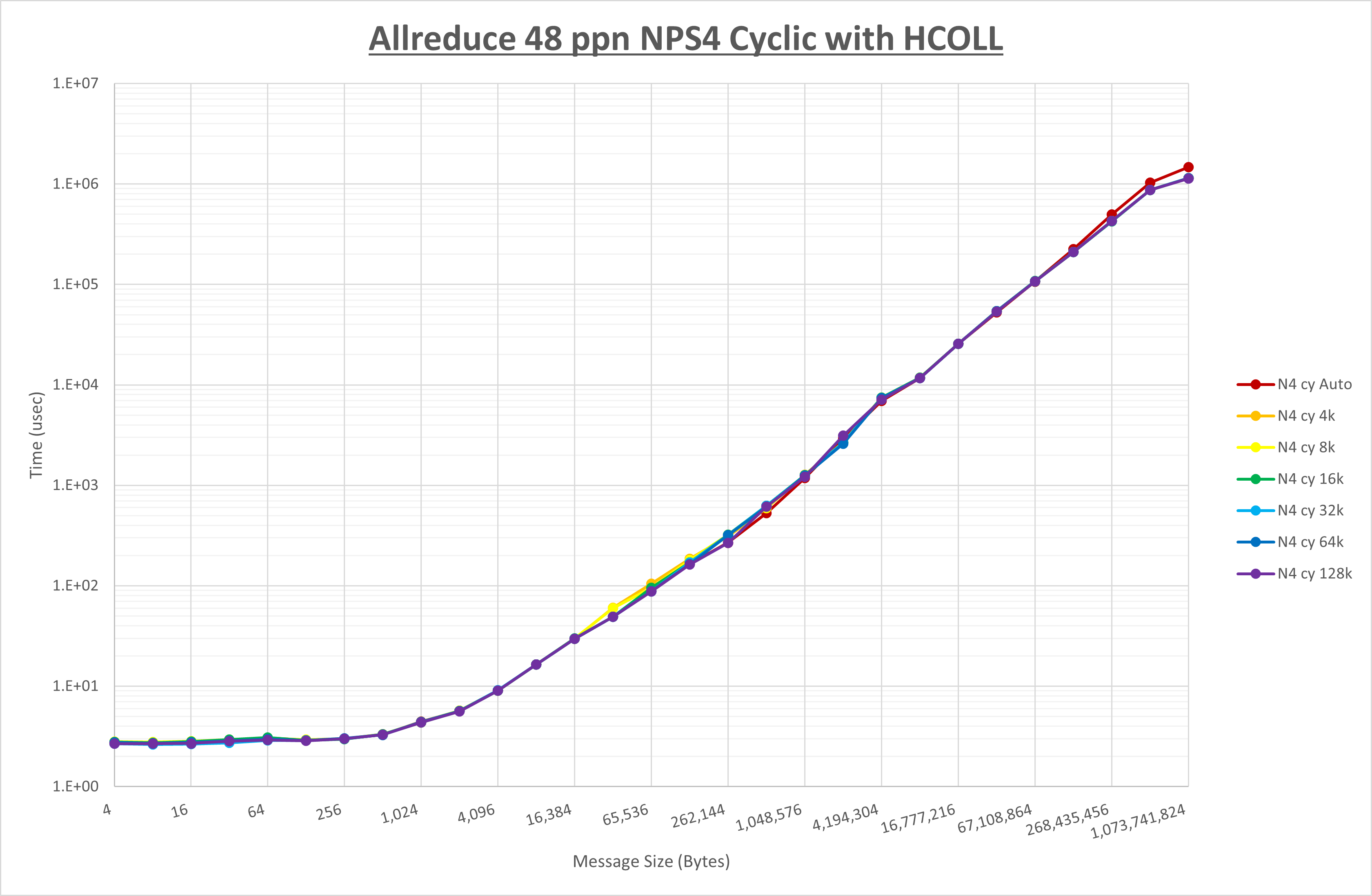 Allreduce 48 processes NPS4 HCOLL