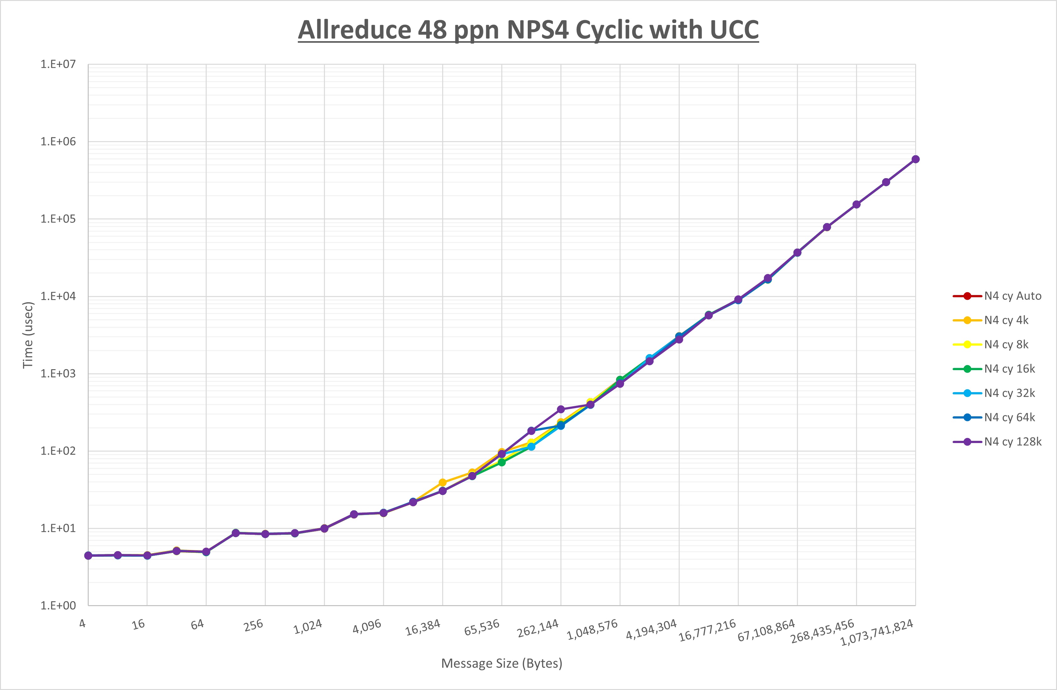 Allreduce 48 processes NPS4 UCC