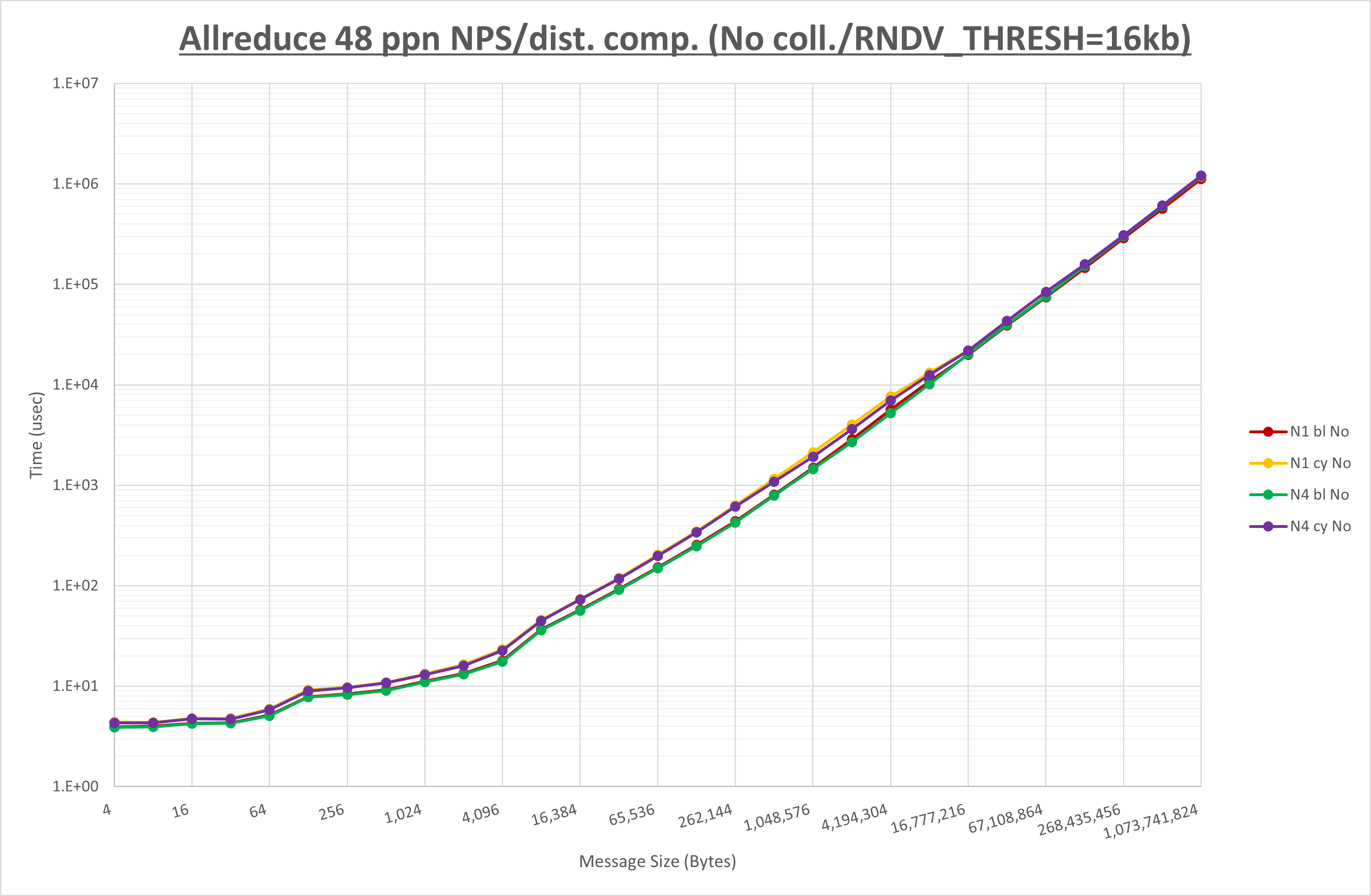 Allreduce 48 processes