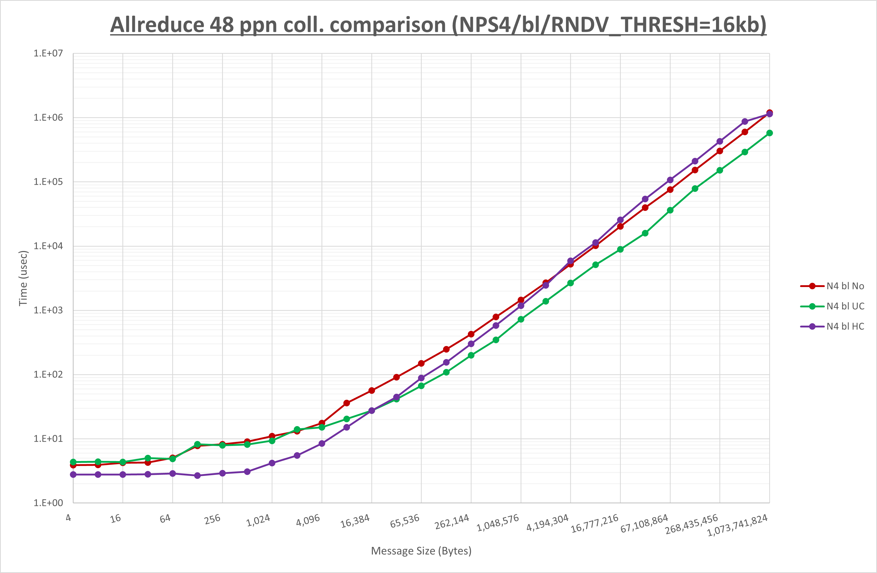 Allreduce 48 processes