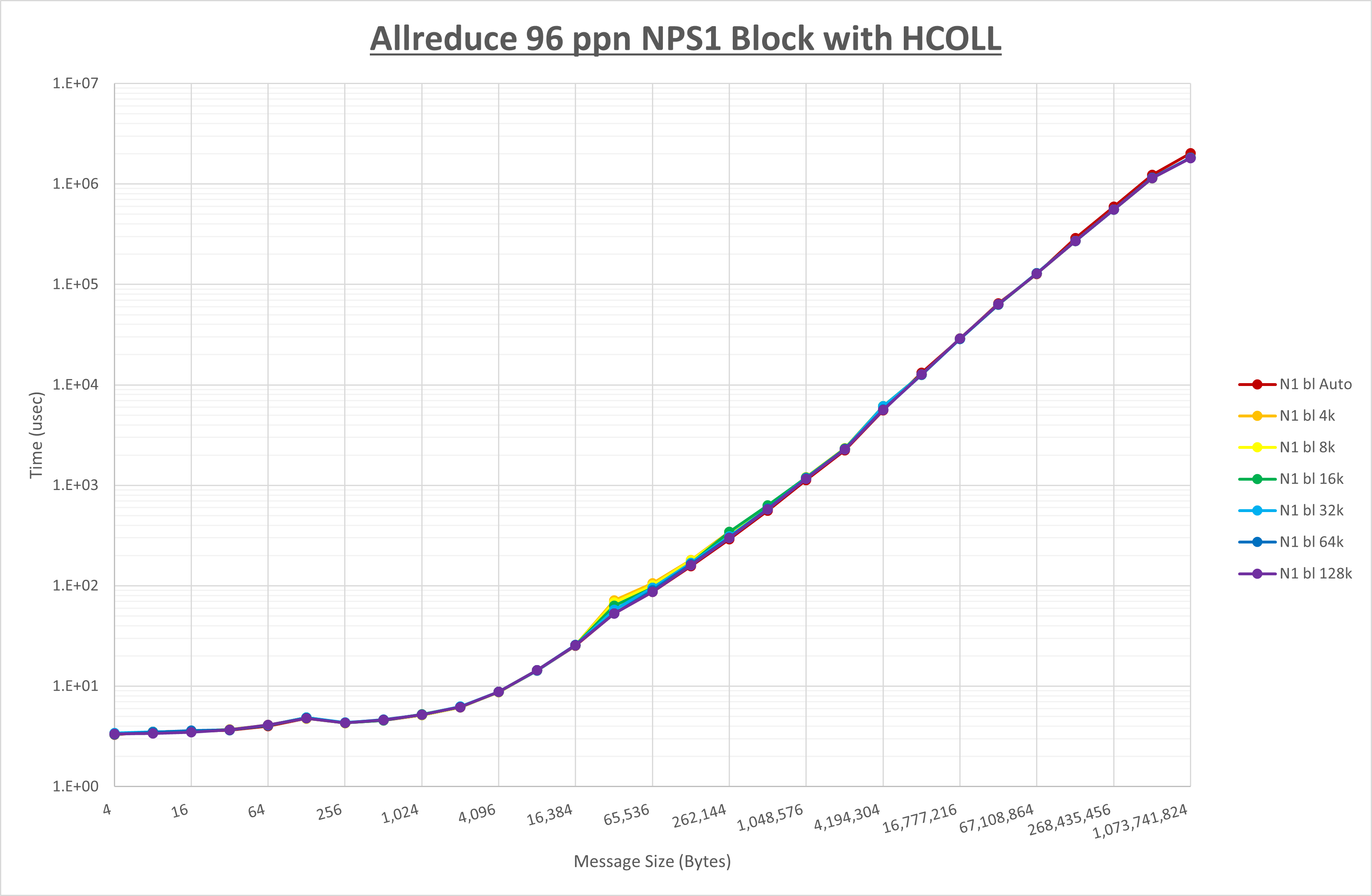Allreduce 96 processes NPS1 HCOLL