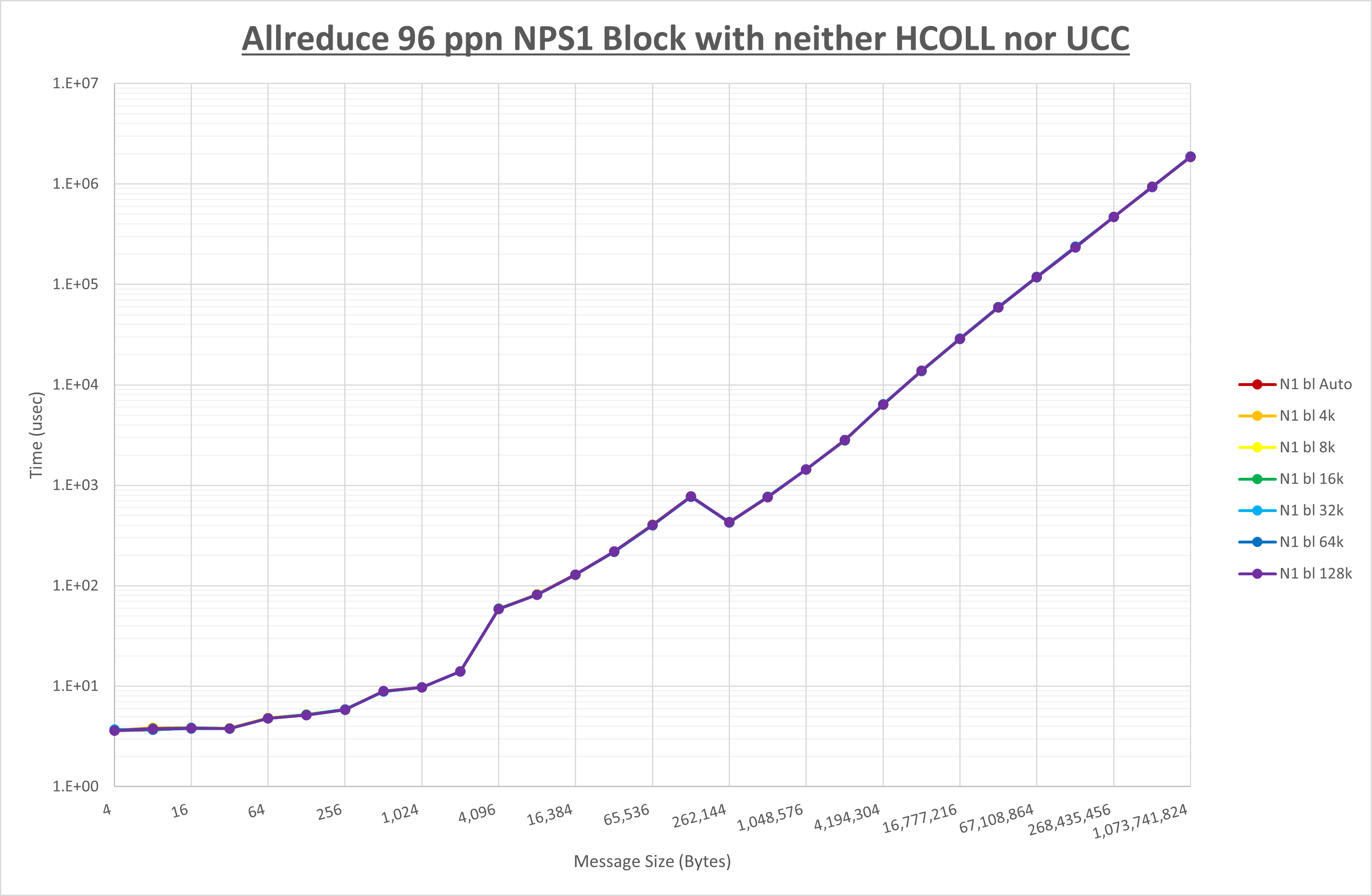 Allreduce 96 processes NPS1 no coll