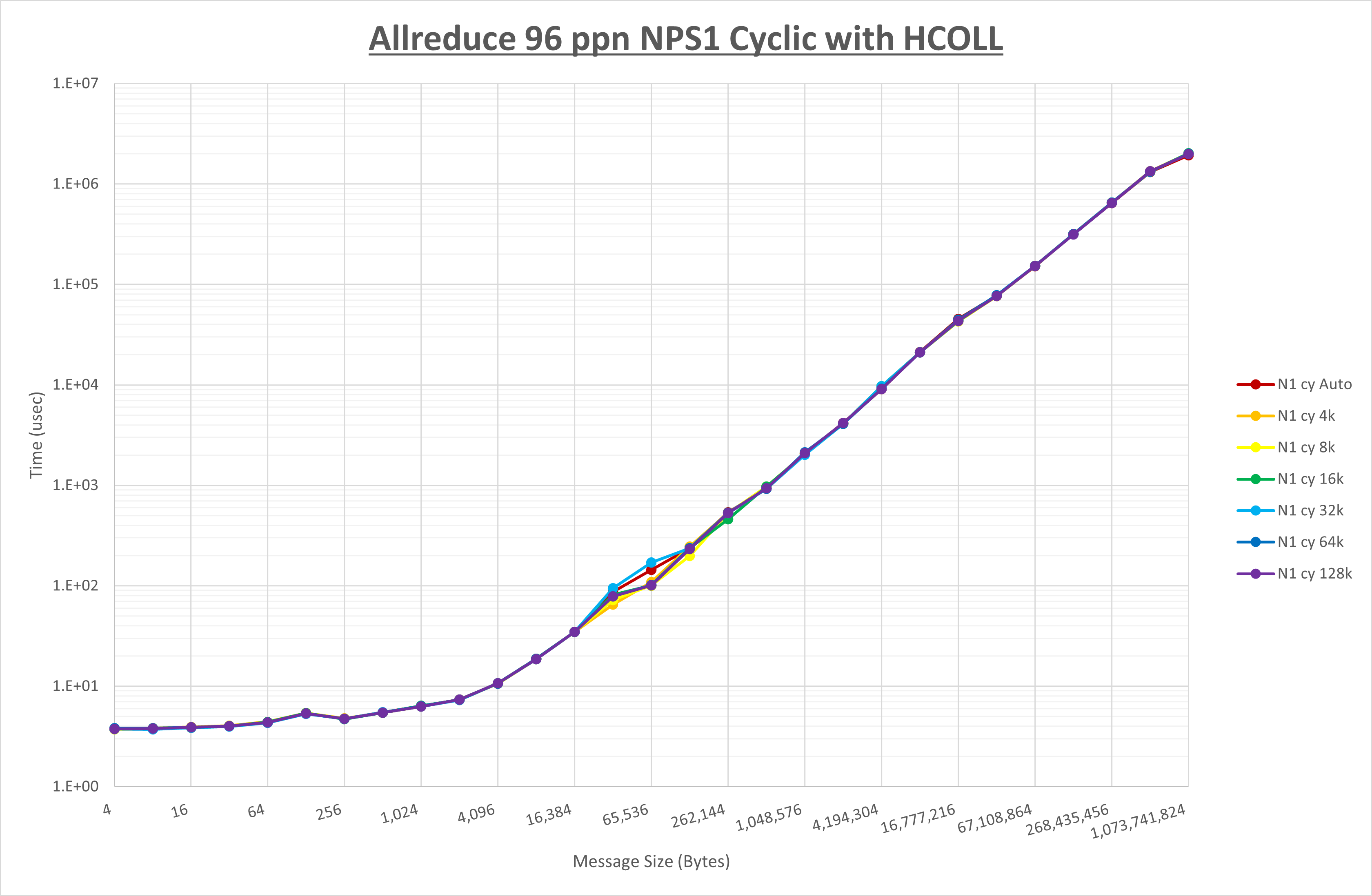 Allreduce 96 processes NPS1 HCOLL
