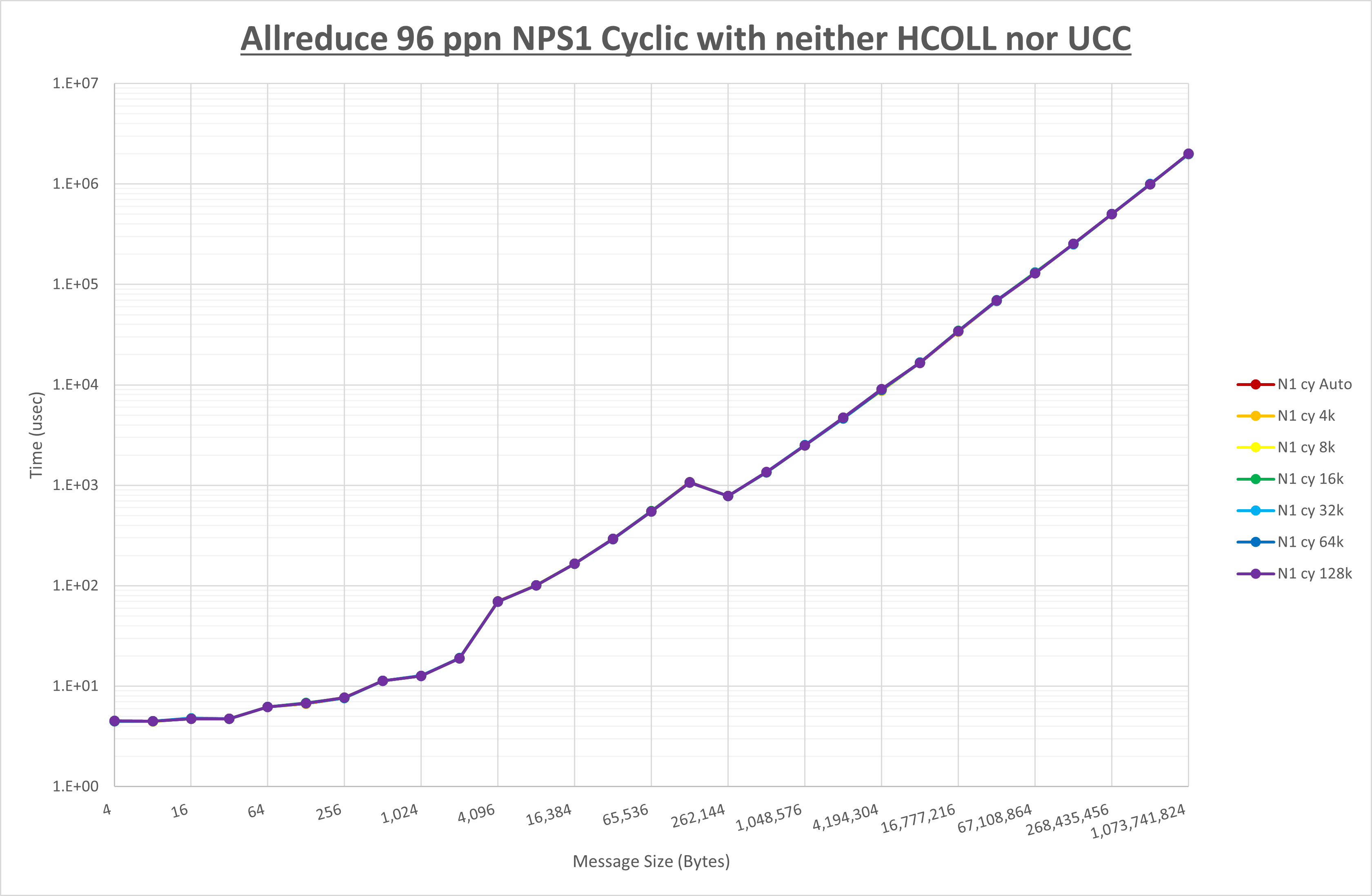 Allreduce 96 processes NPS1 no coll