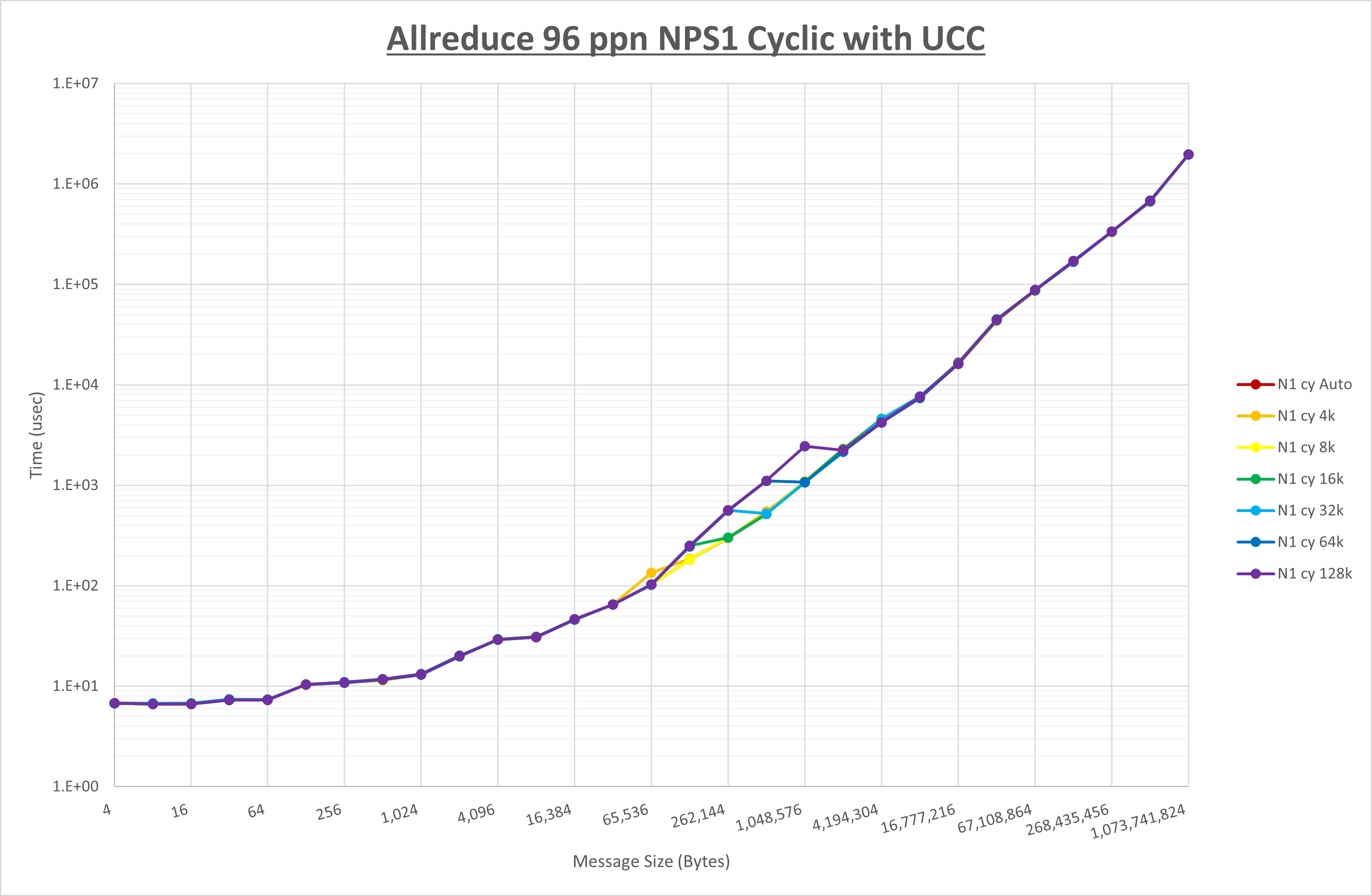 Allreduce 96 processes NPS1 UCC
