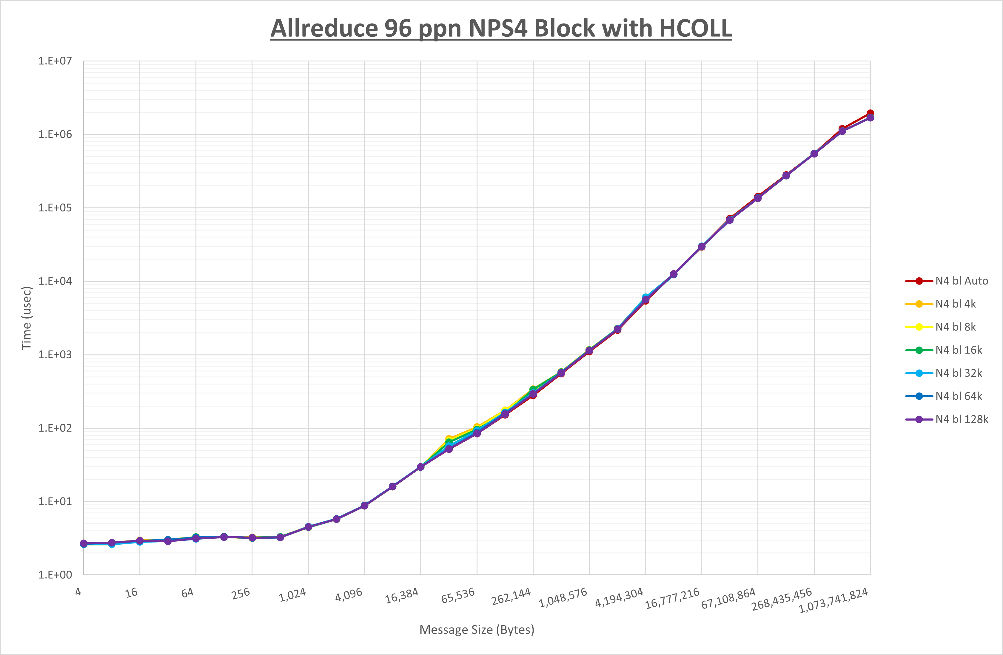Allreduce 96 processes NPS4 HCOLL
