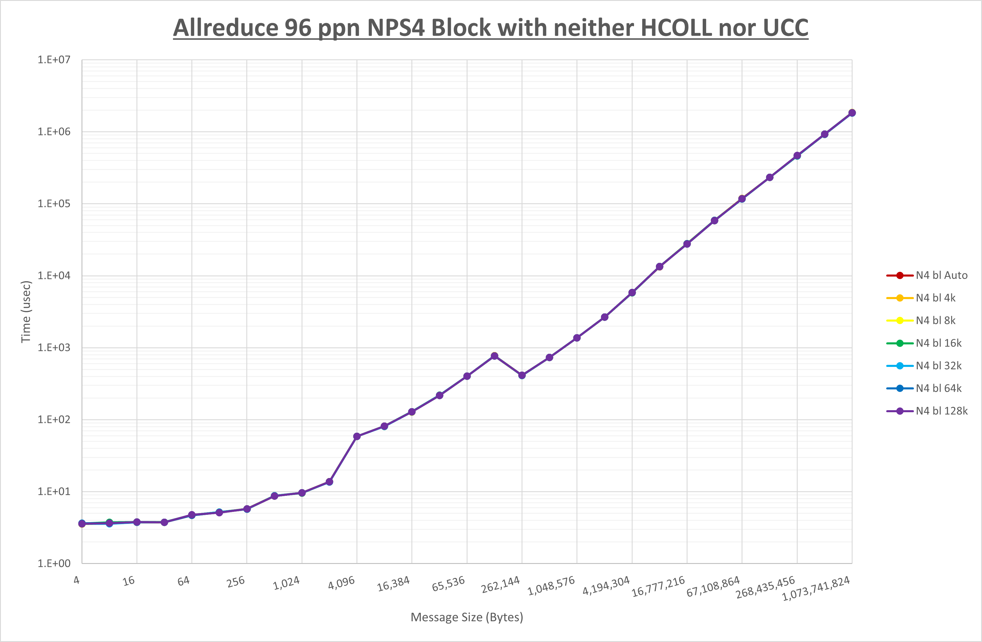 Allreduce 96 processes NPS4 no coll