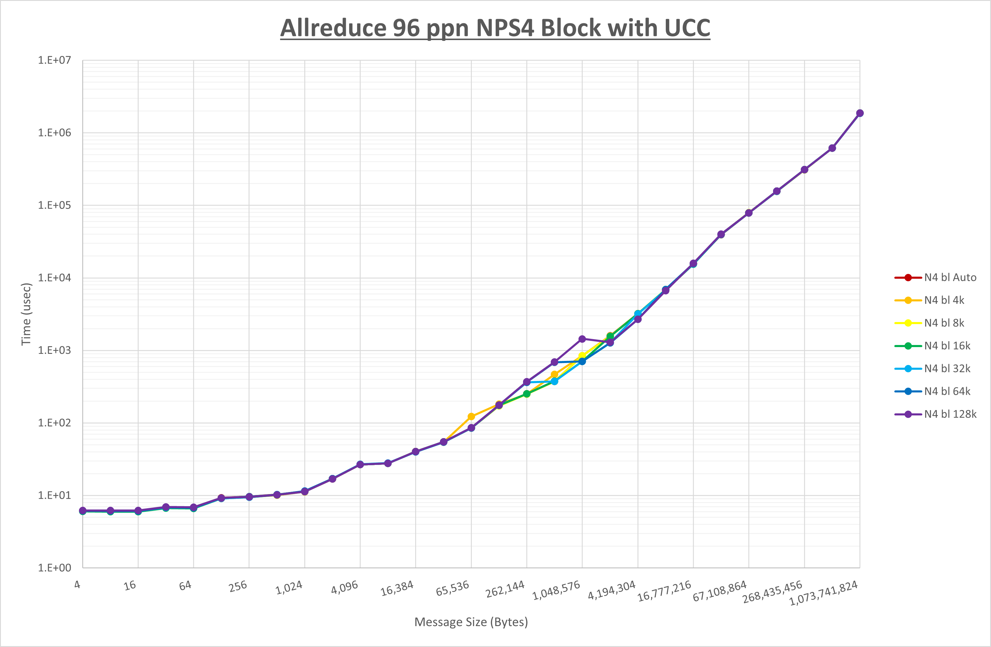 Allreduce 96 processes NPS4 UCC