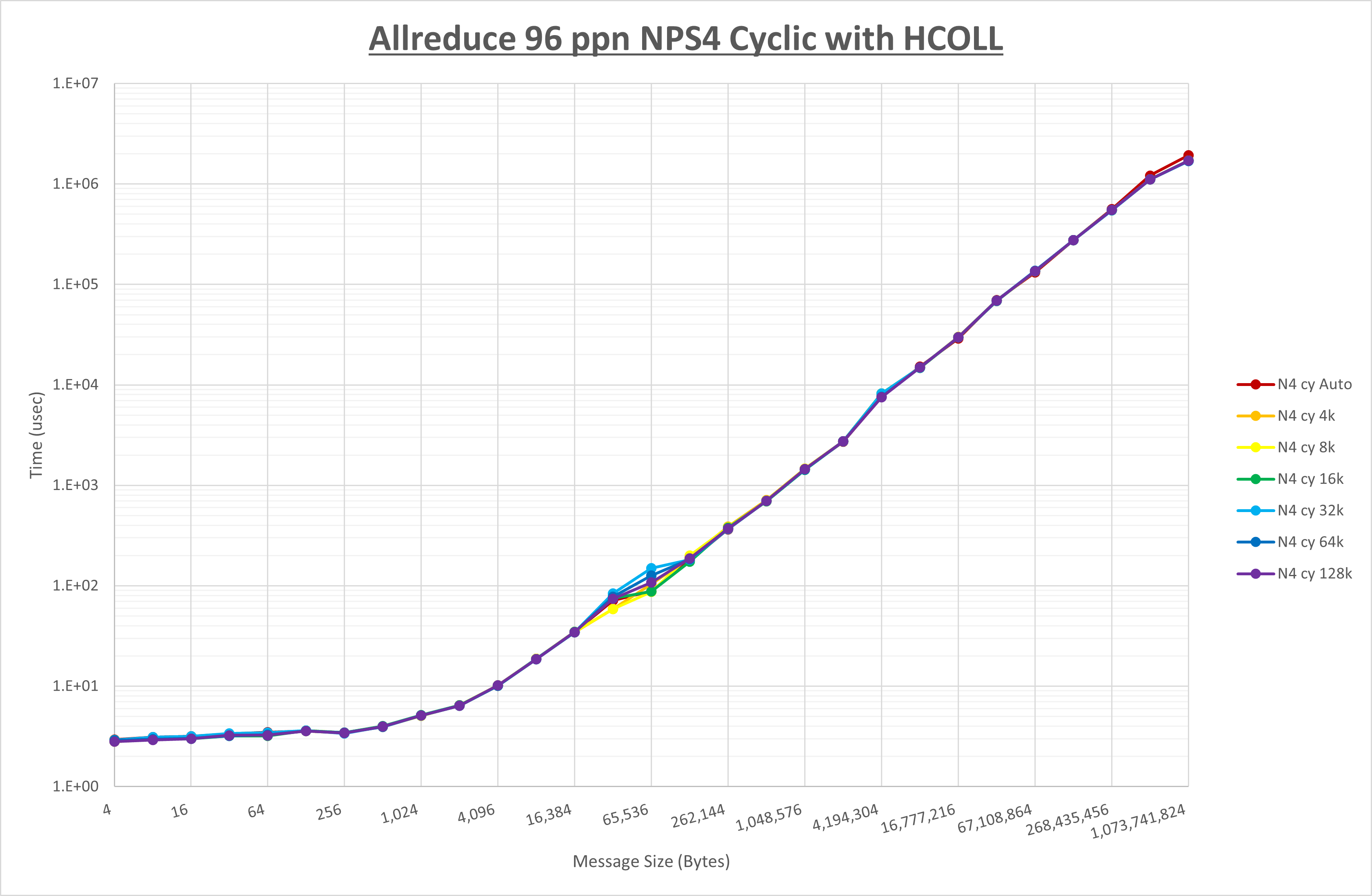 Allreduce 96 processes NPS4 HCOLL