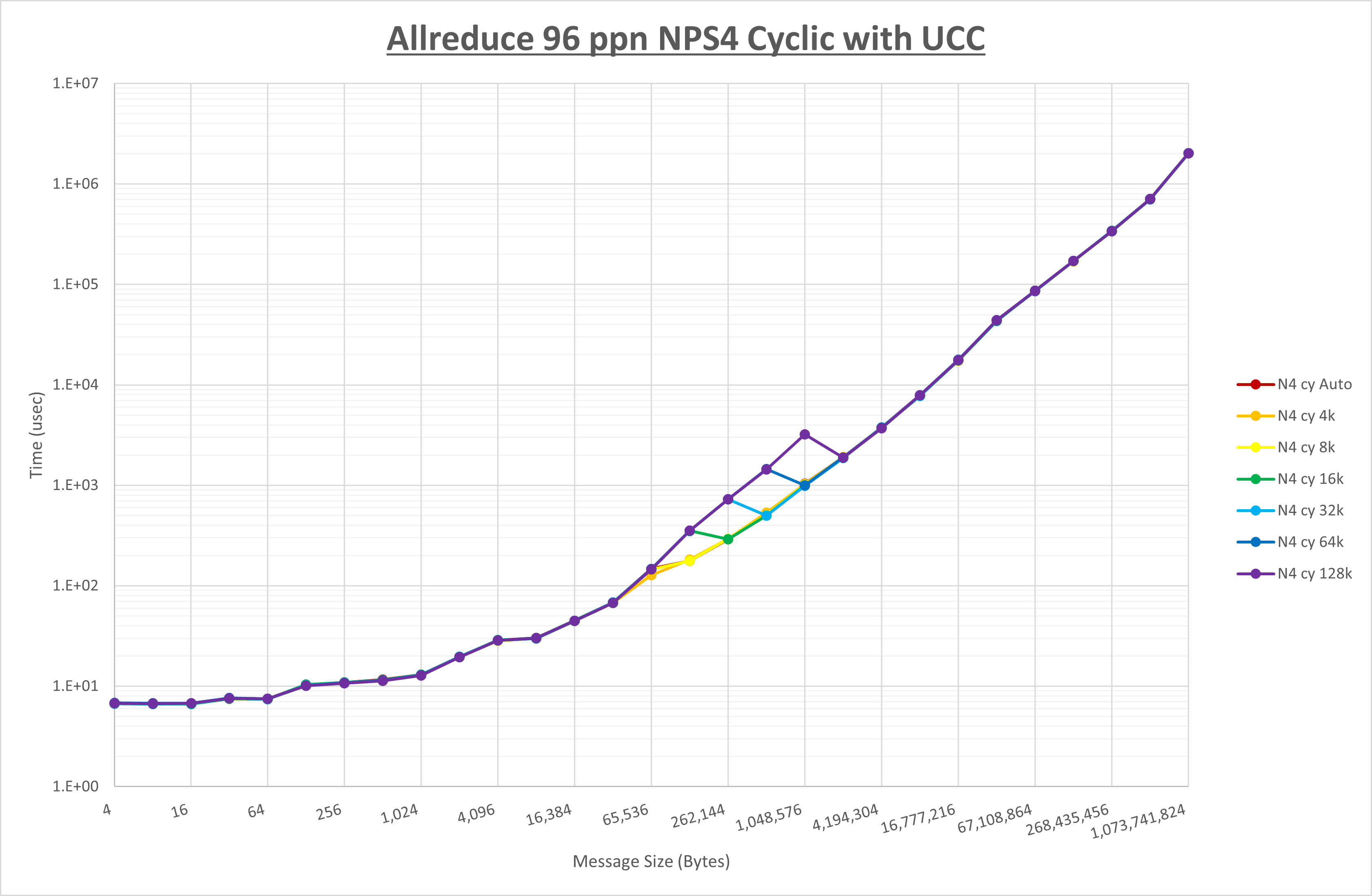 Allreduce 96 processes NPS4 UCC